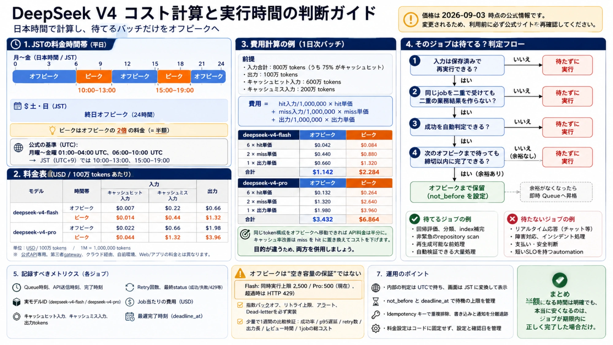 DeepSeekのバッチ処理をオフピークへ移すか判断する流れ