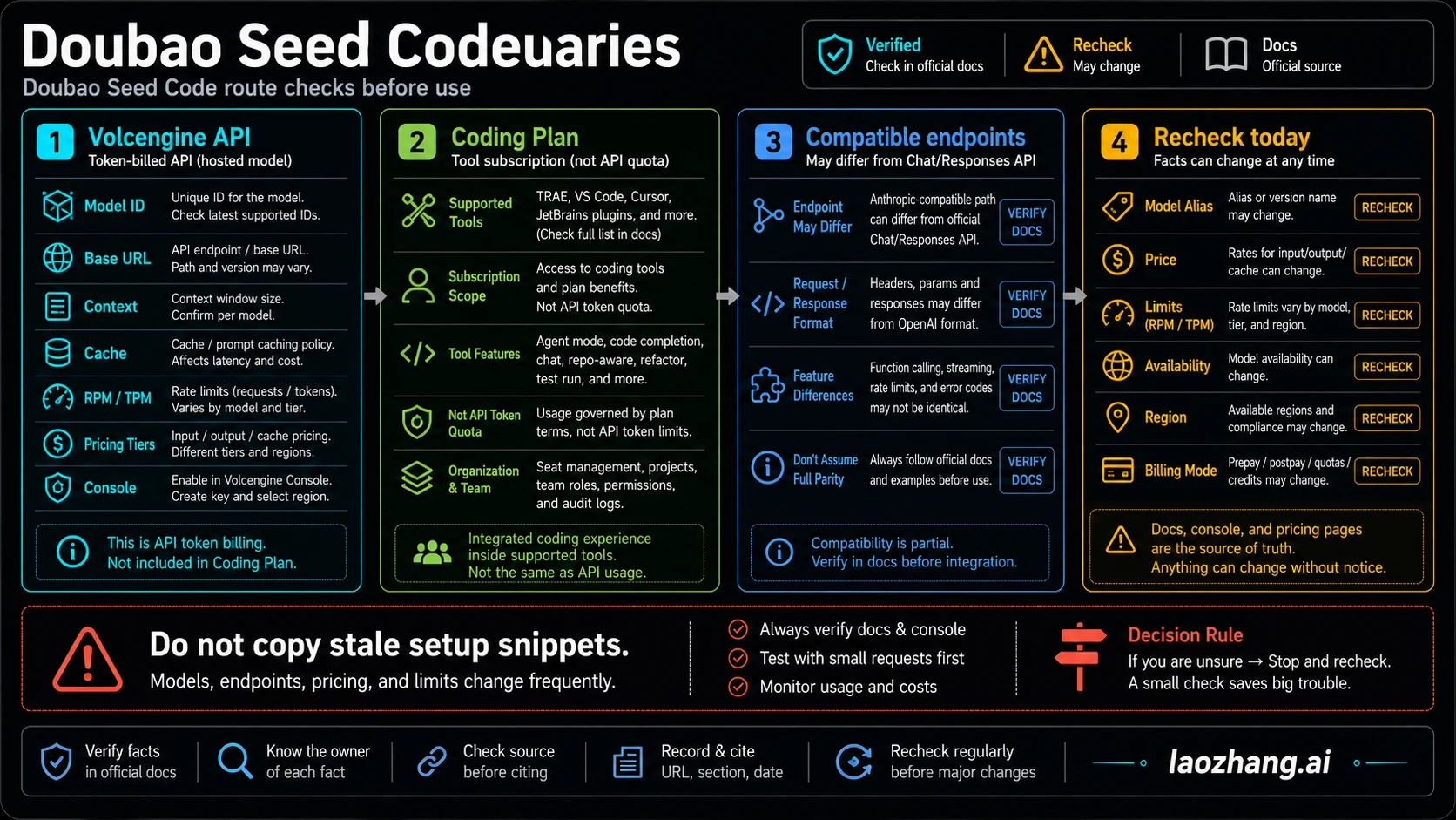 Volcengine API、Coding Plan、compatible endpoint、recheck rule の境界図