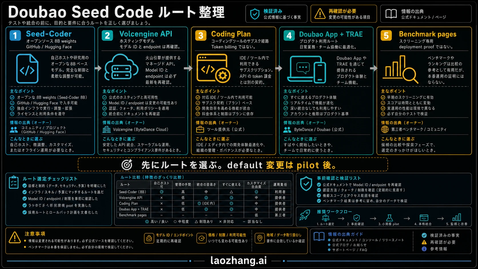 Doubao Seed Code:開源重み、API、Coding Plan のどれを使うべきか