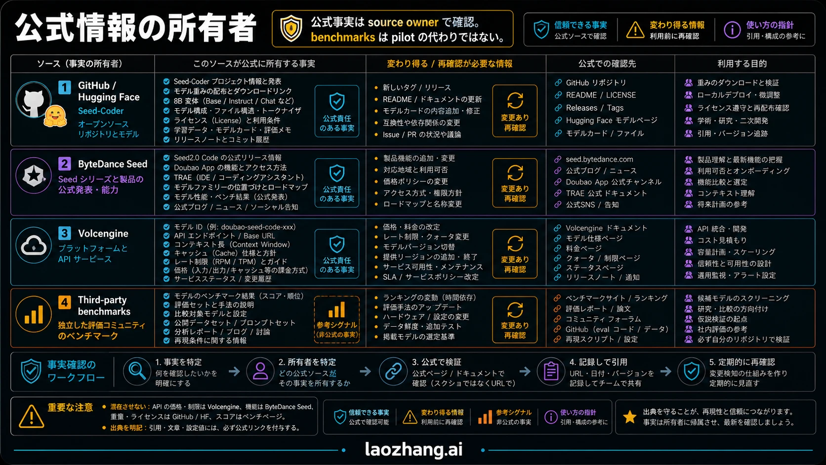Seed-Coder、ByteDance Seed、Volcengine、benchmark の公式事実オーナー図