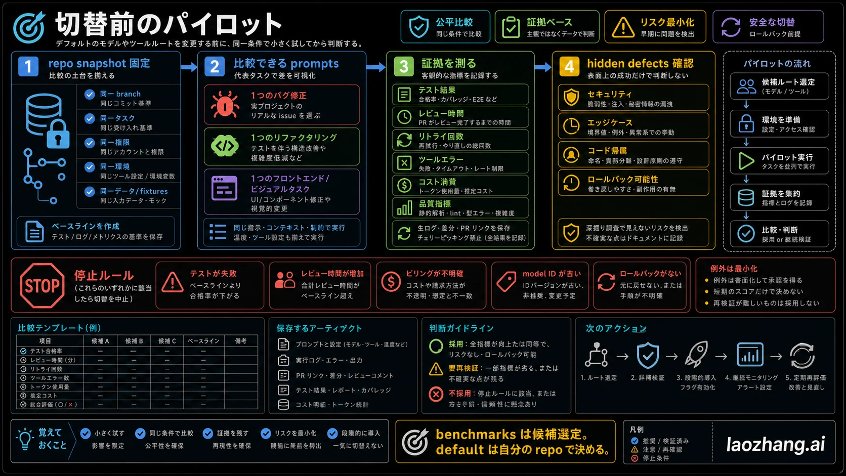 coding model の default を変える前の pilot checklist と stop rule