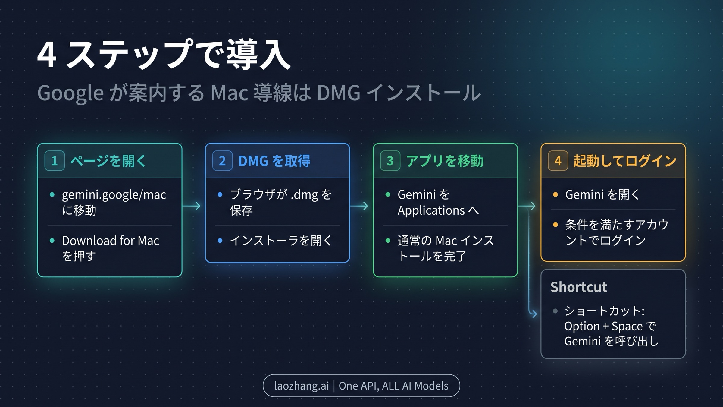 GoogleのMacページからDMGを開き、Applicationsに入れて起動するまでの4ステップ図