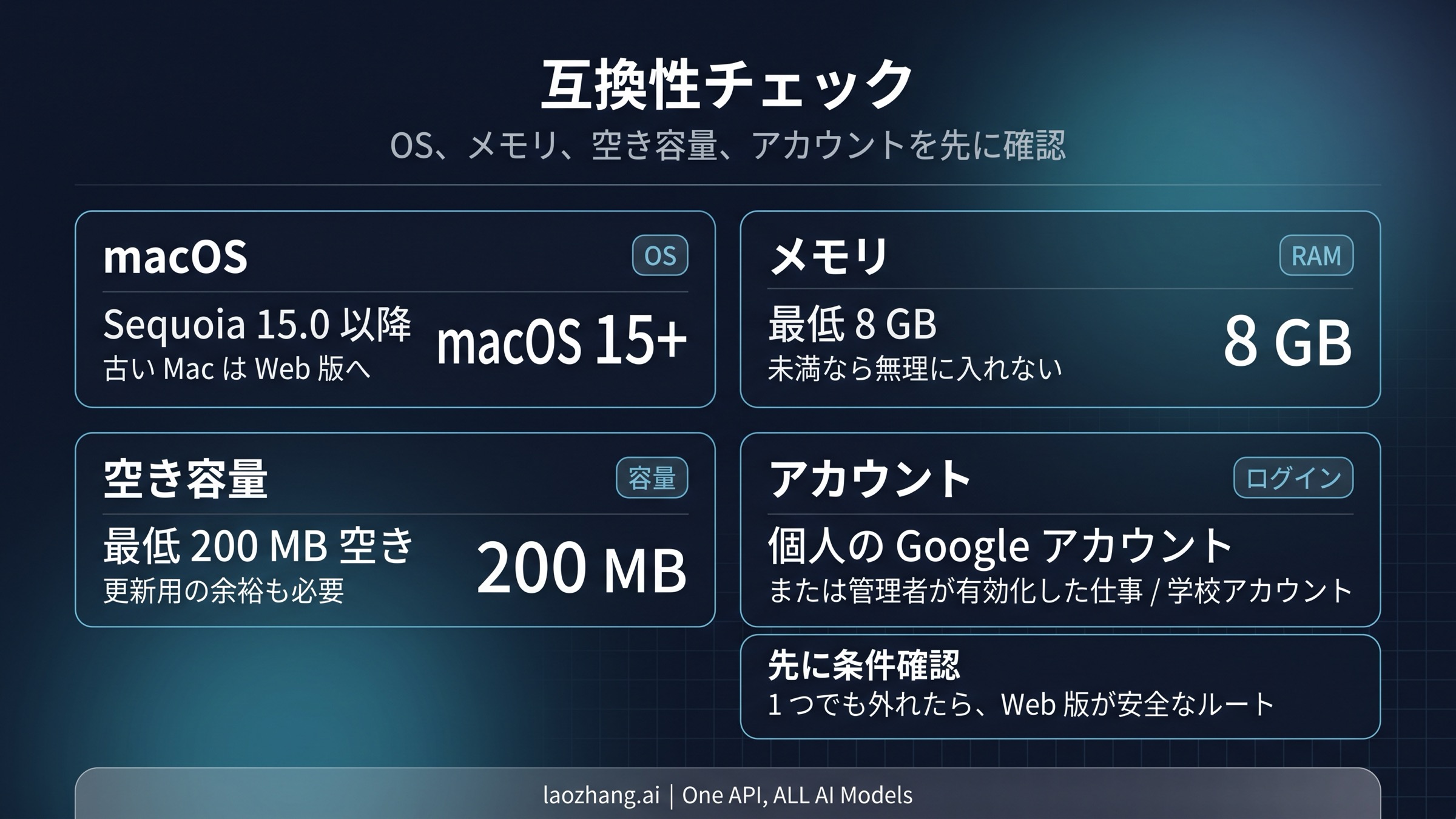 Gemini Macアプリの対応条件チェックリスト。macOS、メモリ、空き容量、アカウント種別を整理