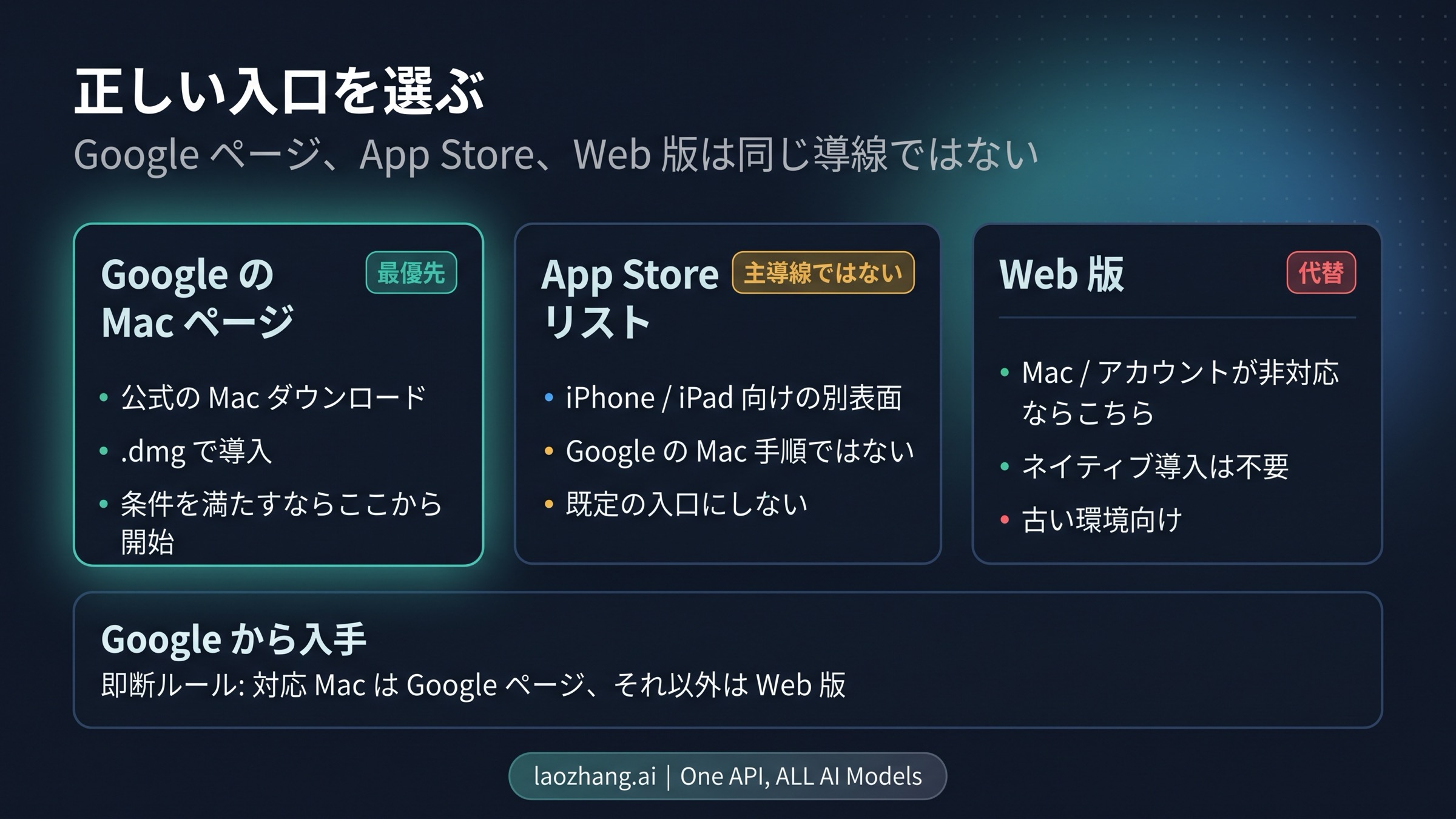 GoogleのMacページ、App Storeの表示、非対応環境ではWeb版へ戻る判断を比較したルートマップ