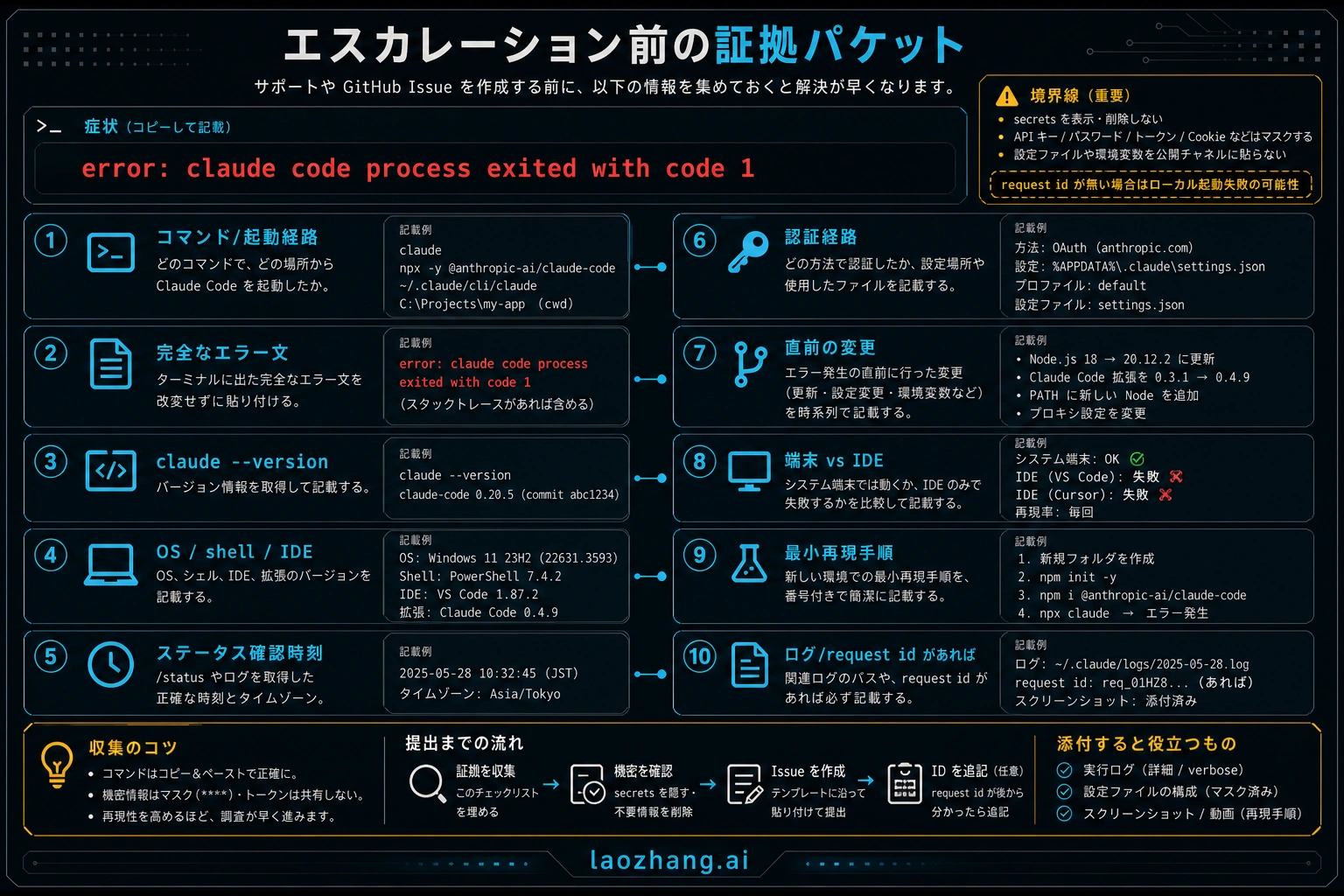 Claude Code 終了コード 1 の未解決時に集める証拠パケット