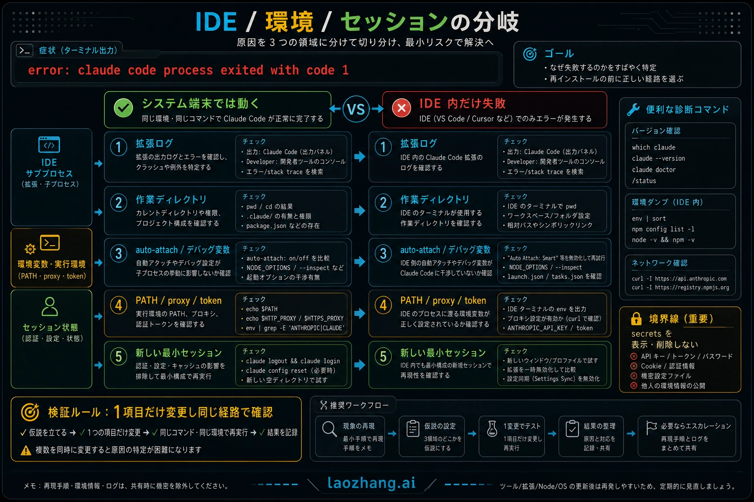 Claude Code 起動失敗の IDE 環境とセッション分岐図