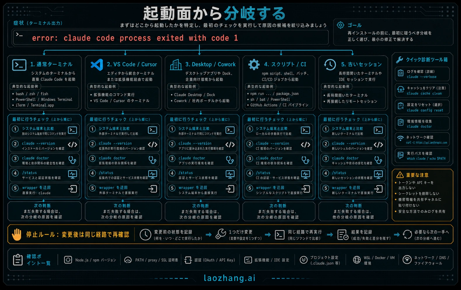 Claude Code 終了コード 1 を起動面から切り分ける図