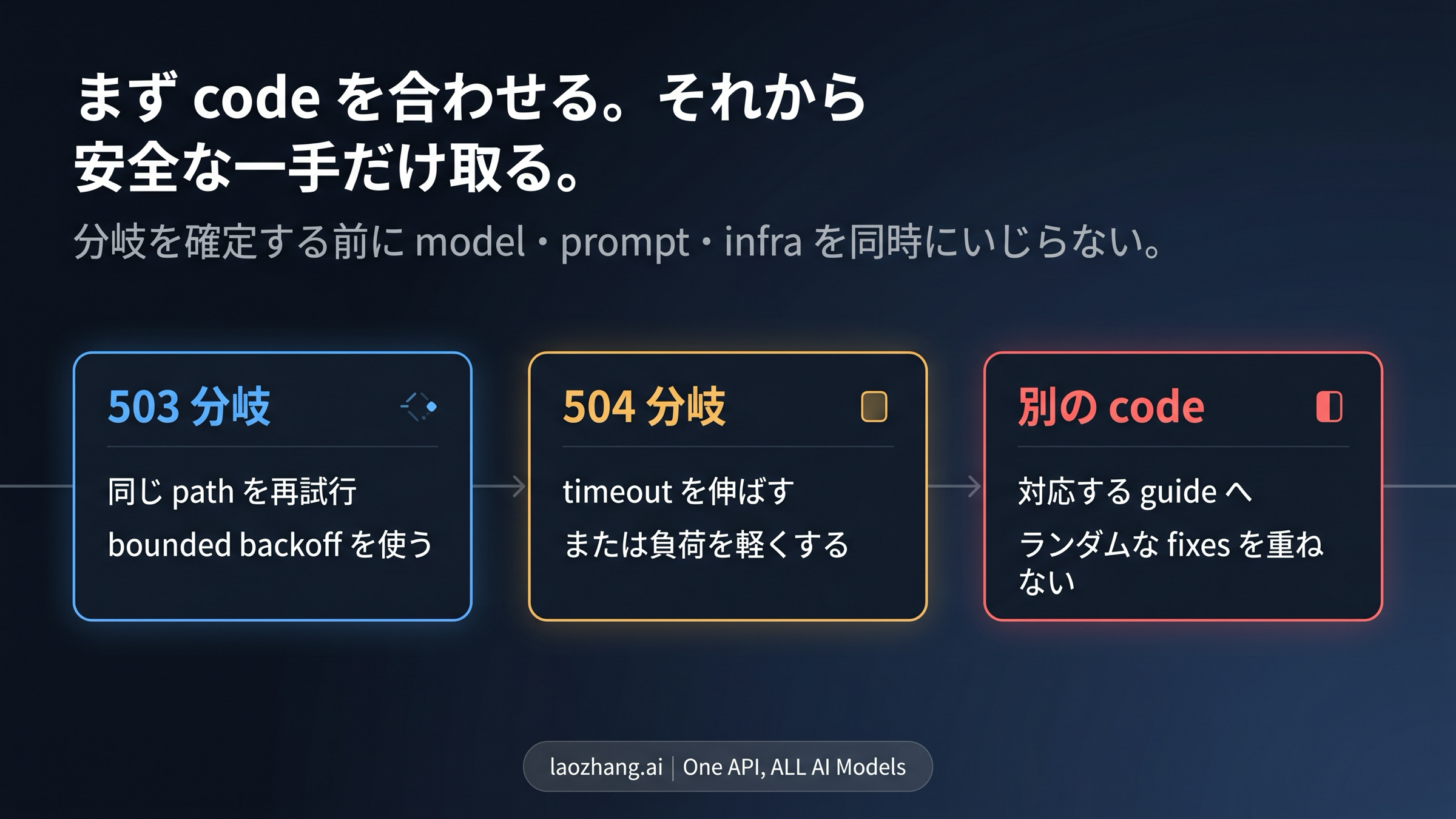 Gemini image 503 と 504 の決定ボード