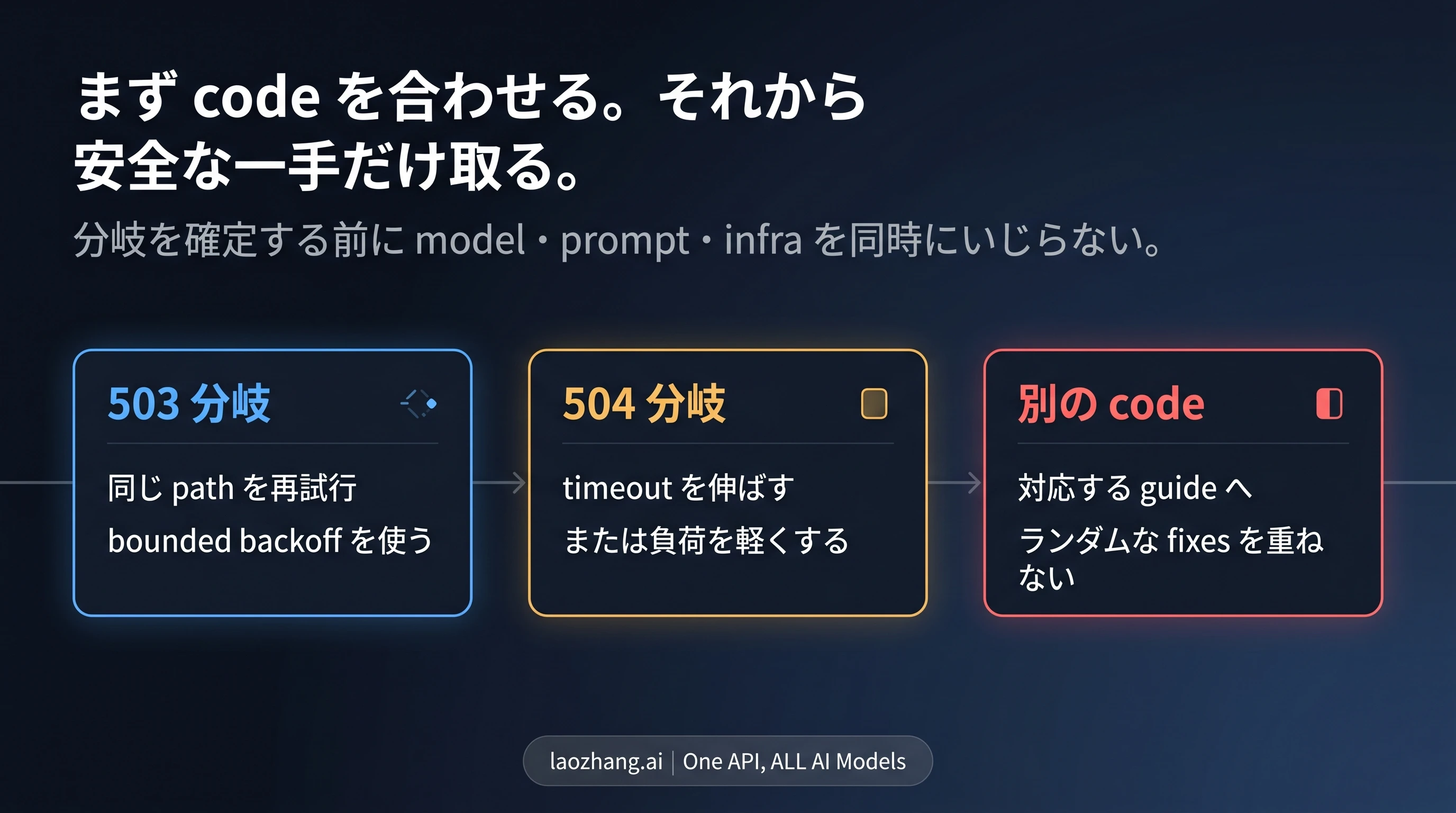 Gemini image 503 と 504 の決定ボード