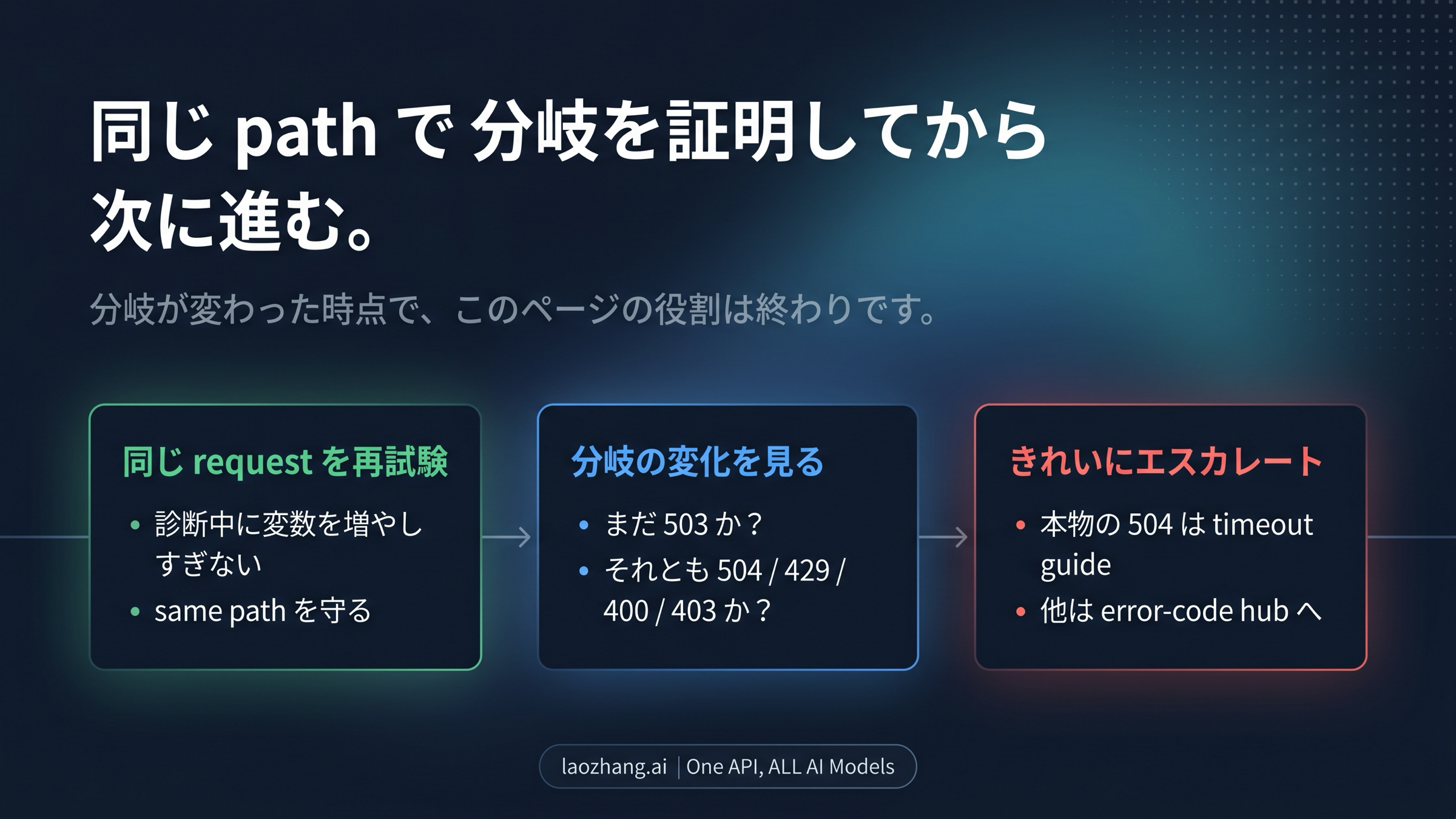 same-path verification と route-out の流れ