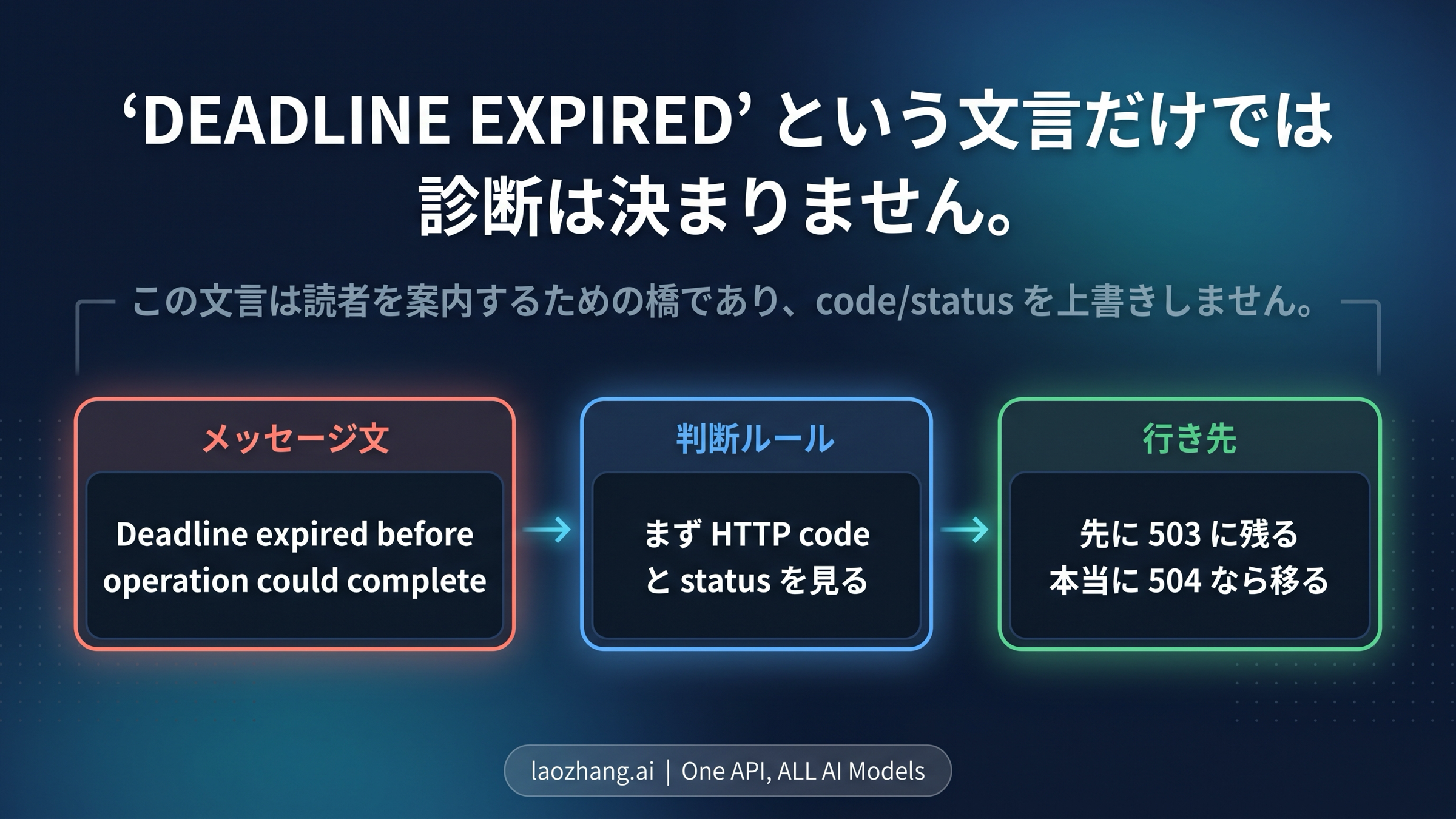 timeout-like wording と実際の branch を分けて読むための図