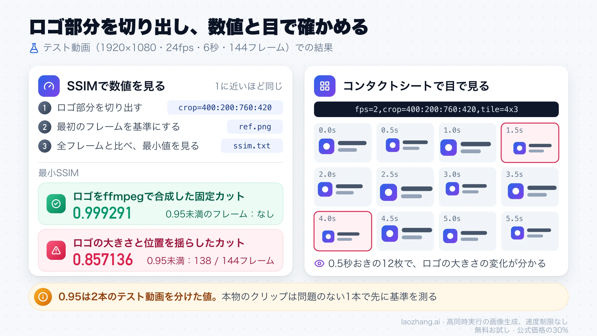 ロゴ部分を切り出してSSIMを測った結果（固定カット0.999291、揺らしたカット0.857136）と、0.5秒おきに12枚並べたコンタクトシートの例