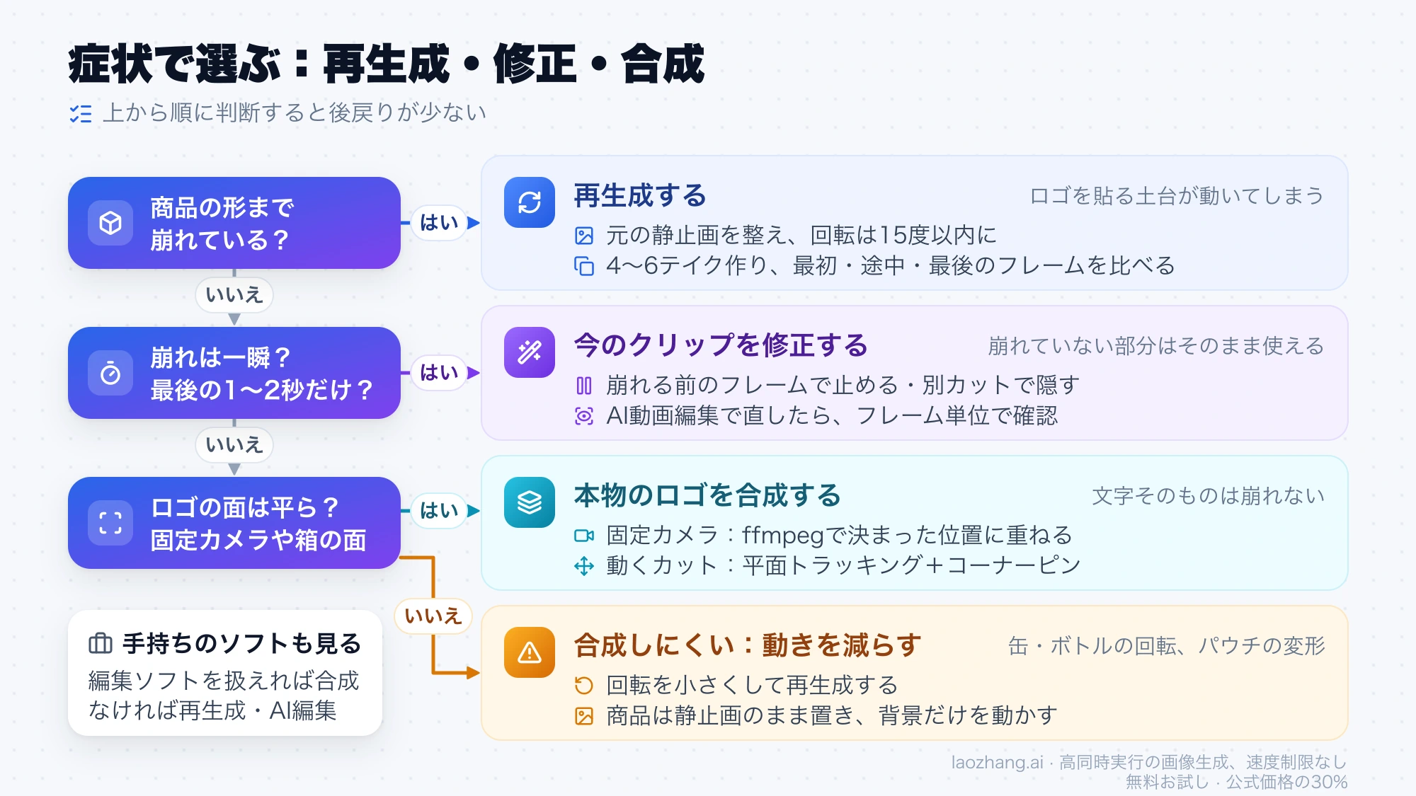 商品の形、崩れる長さ、ロゴの面が平らかの順に答えて、再生成・修正・合成・動きを減らすの4つに振り分ける判断図
