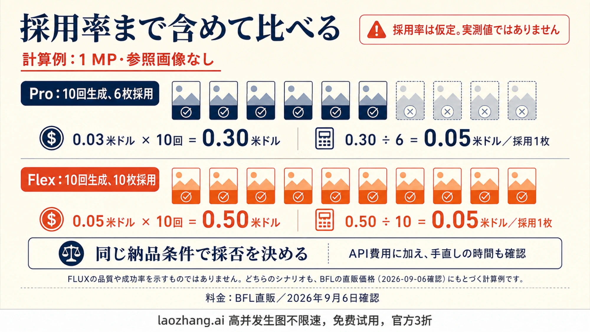 1 MP出力でProの採用率を60％、Flexを100％と仮定した、採用画像1枚あたり0.05米ドルになる計算例