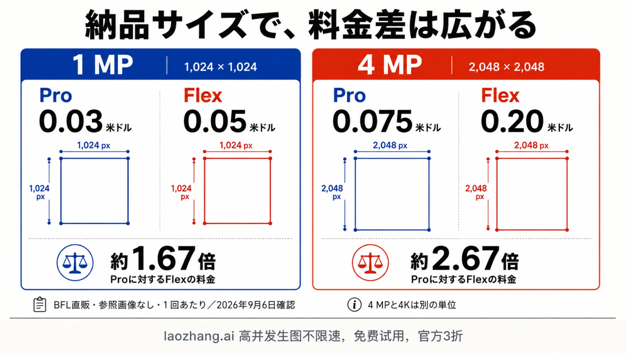 参照画像なしの1 MPと4 MP出力で、ProとFlexの1回料金と価格比を比較した図