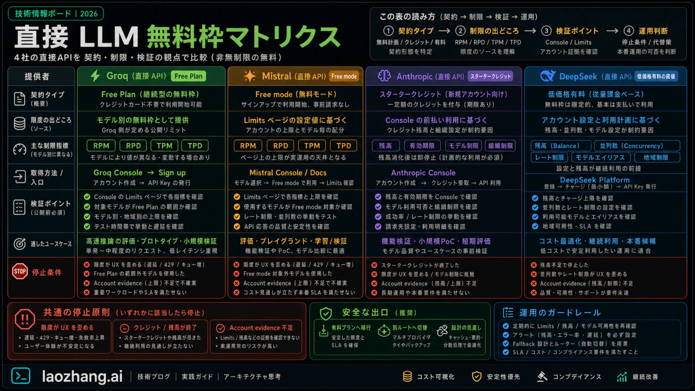 直接 LLM 無料枠マトリクス