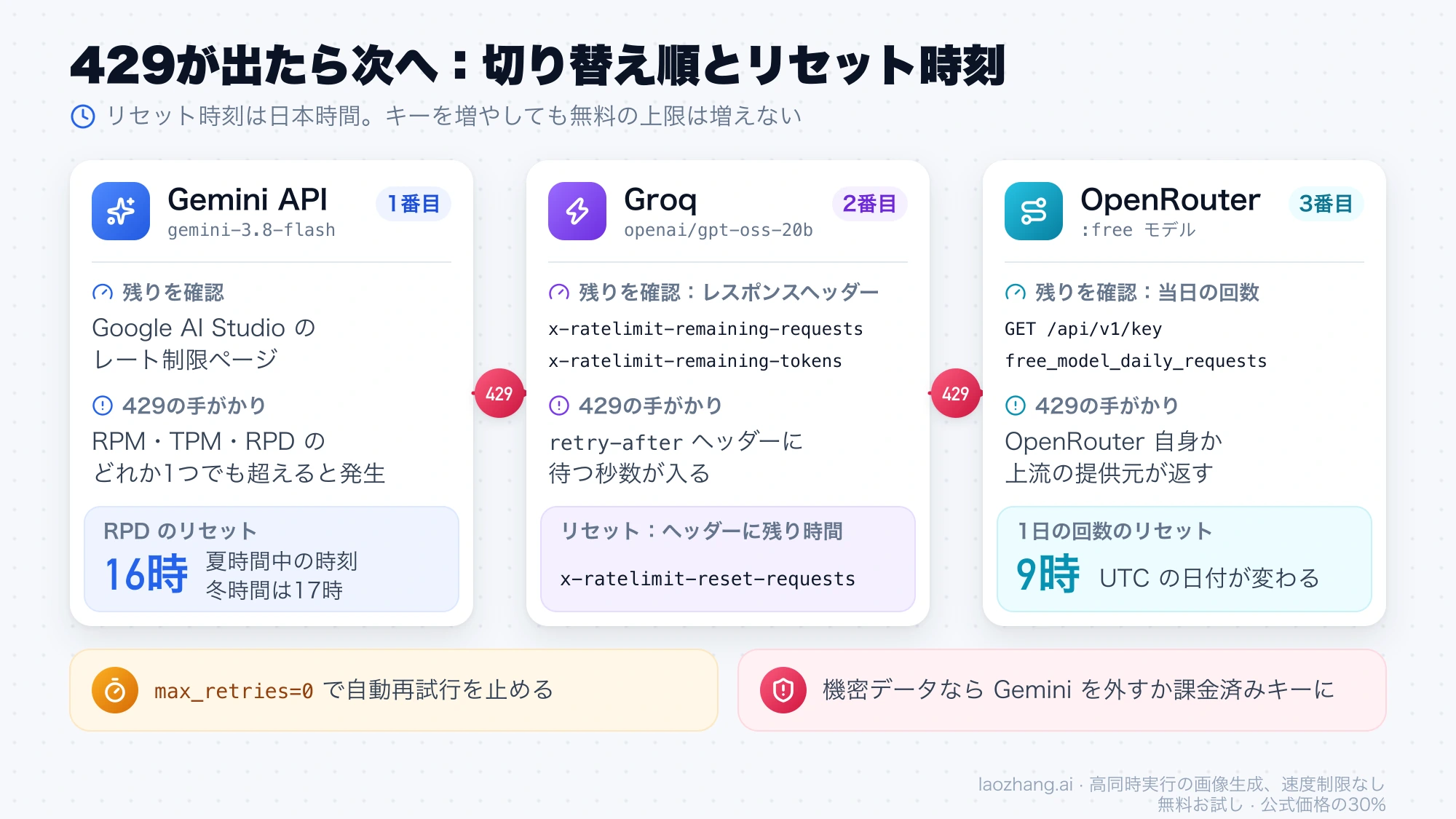 429が返るたびにGemini API、Groq、OpenRouterの順に切り替える流れと、各社の残り上限の確認場所、日本時間のリセット時刻（Geminiは夏時間中16時・冬時間17時、OpenRouterは9時）をまとめた図