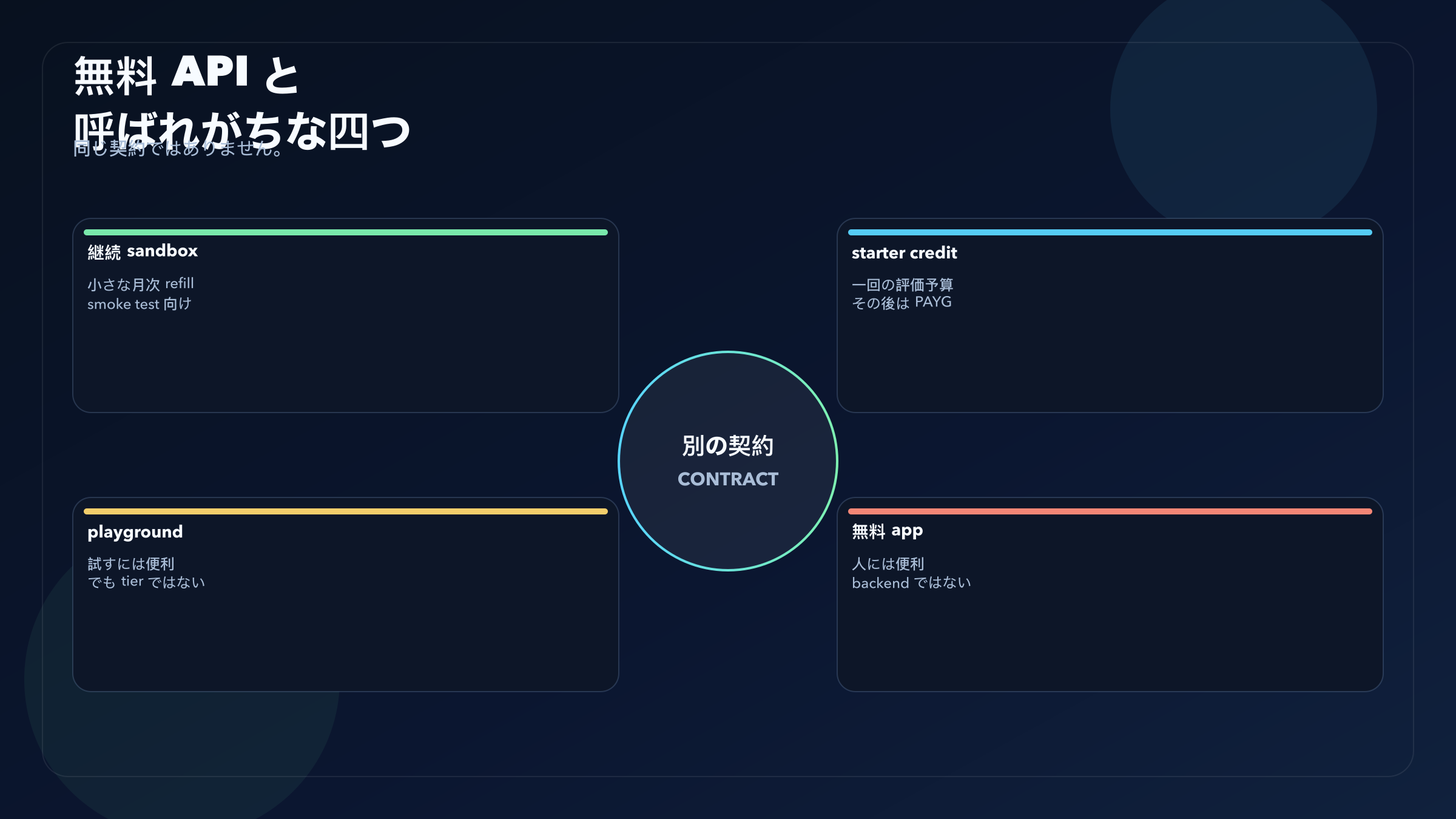 繰り返しsandbox、starter credit、Playground access、consumer無料機能を分ける契約図