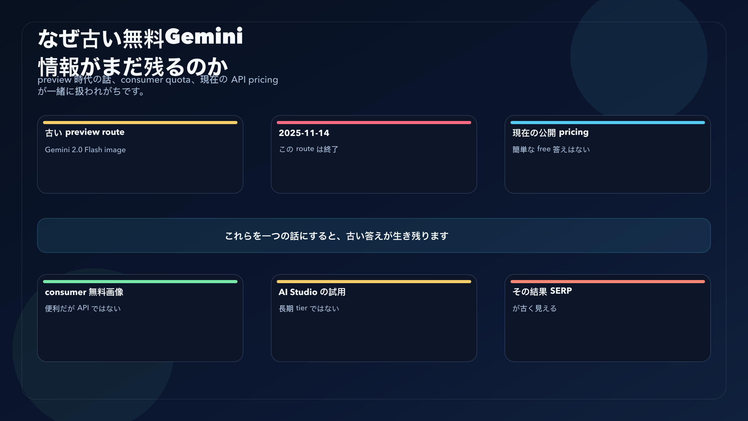 古い無料Gemini image APIの話がなぜ残り続けるのかを示す図