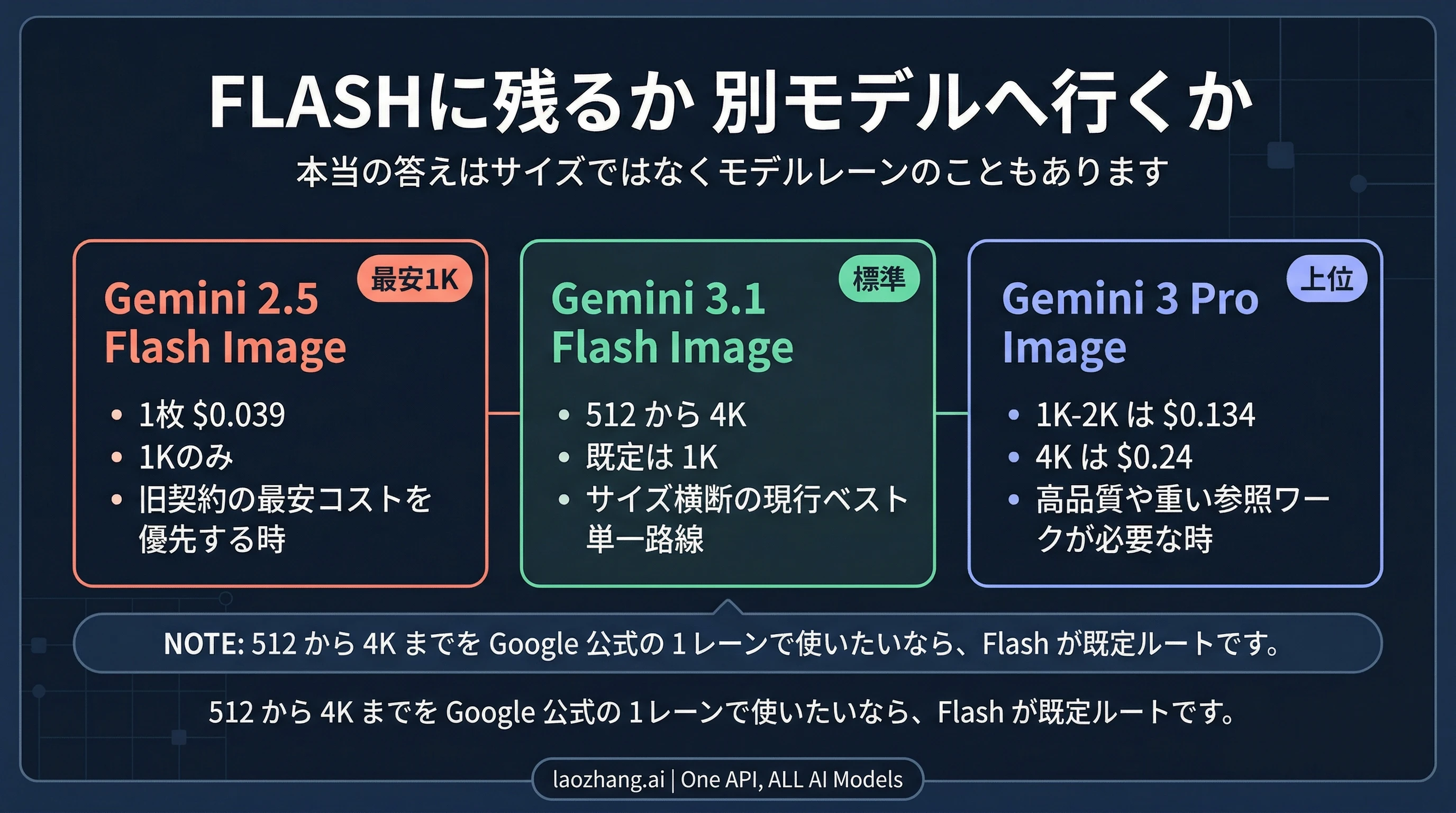 Gemini 2.5 Flash Image、Gemini 3.1 Flash Image、Gemini 3 Pro Image のルーティング図