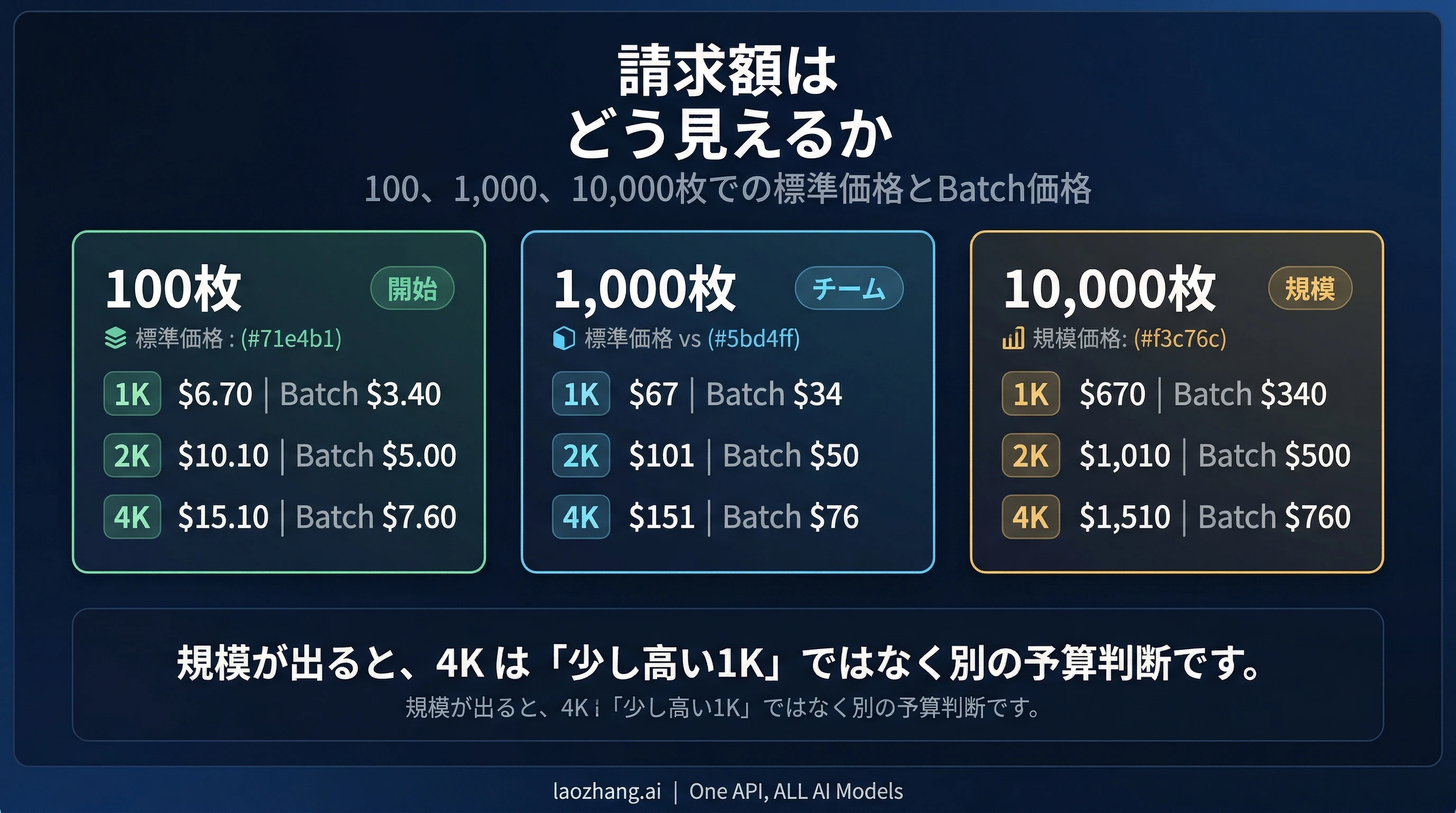 Gemini 3.1 Flash Image の月額コスト比較図