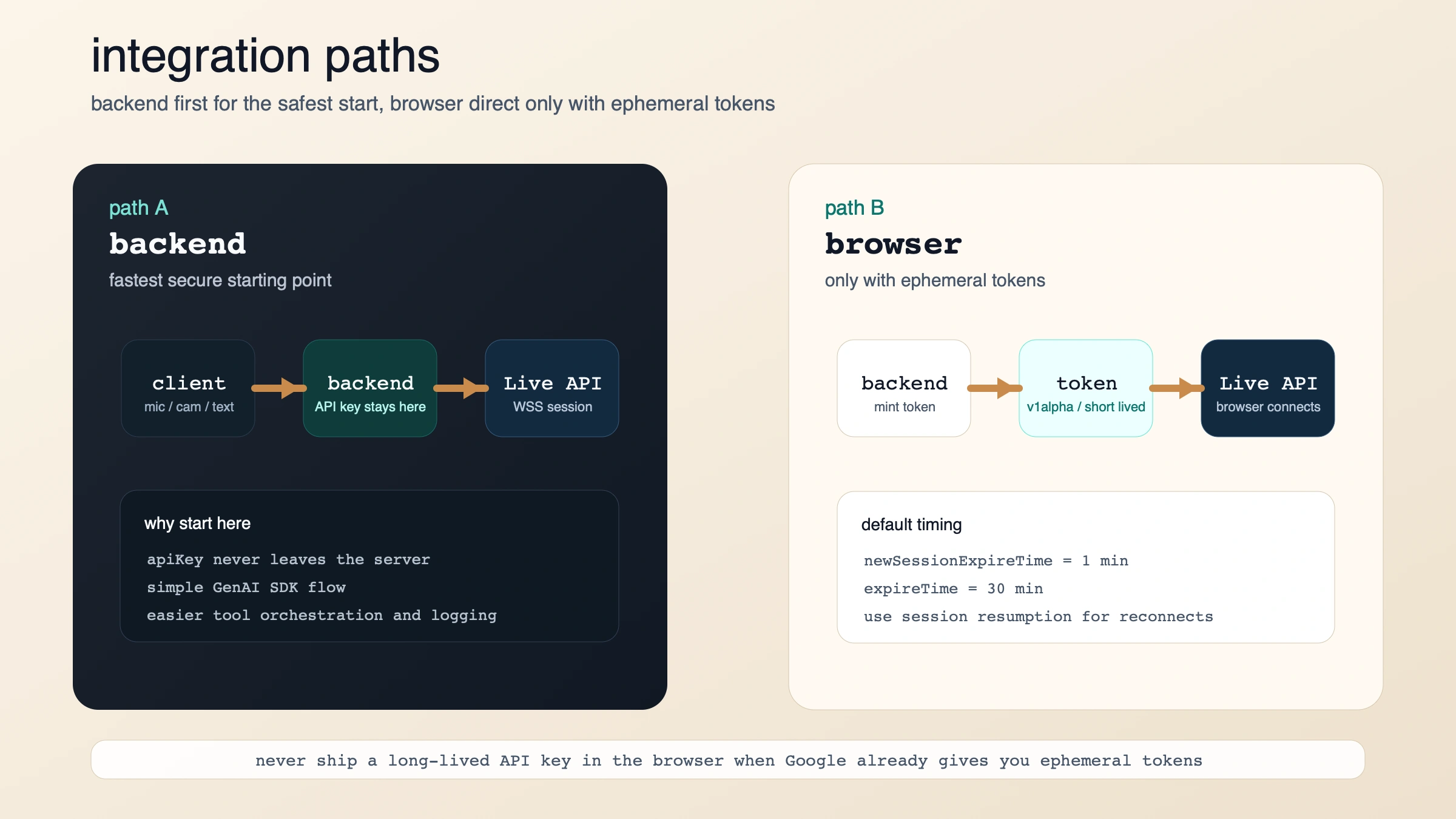 バックエンド経由と ephemeral token を使ったブラウザ直結を並べて示した Gemini Live の接続図