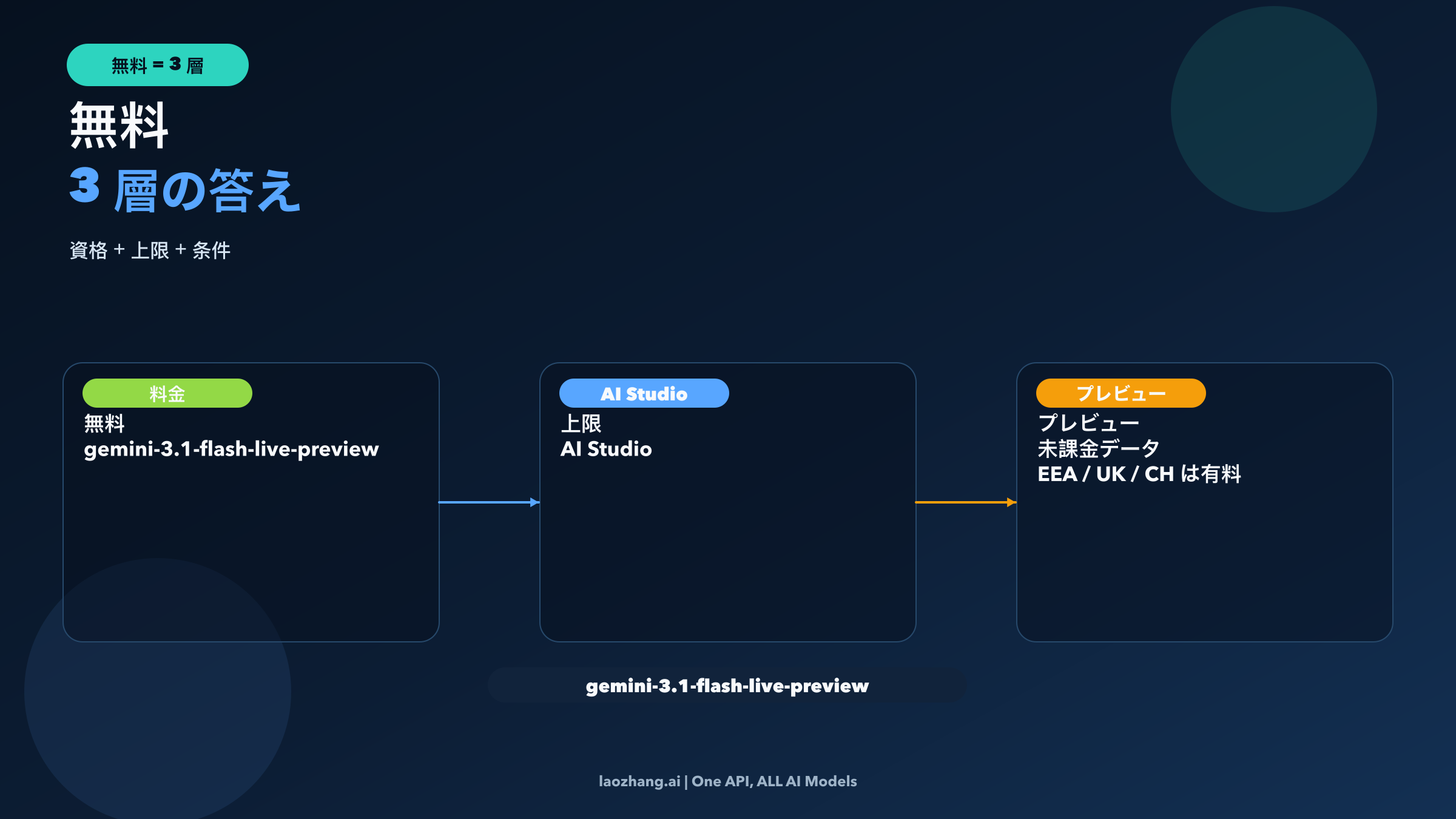 Flash Live の無料アクセスが pricing の資格、AI Studio の live limits、契約上の境界に依存することを示す図