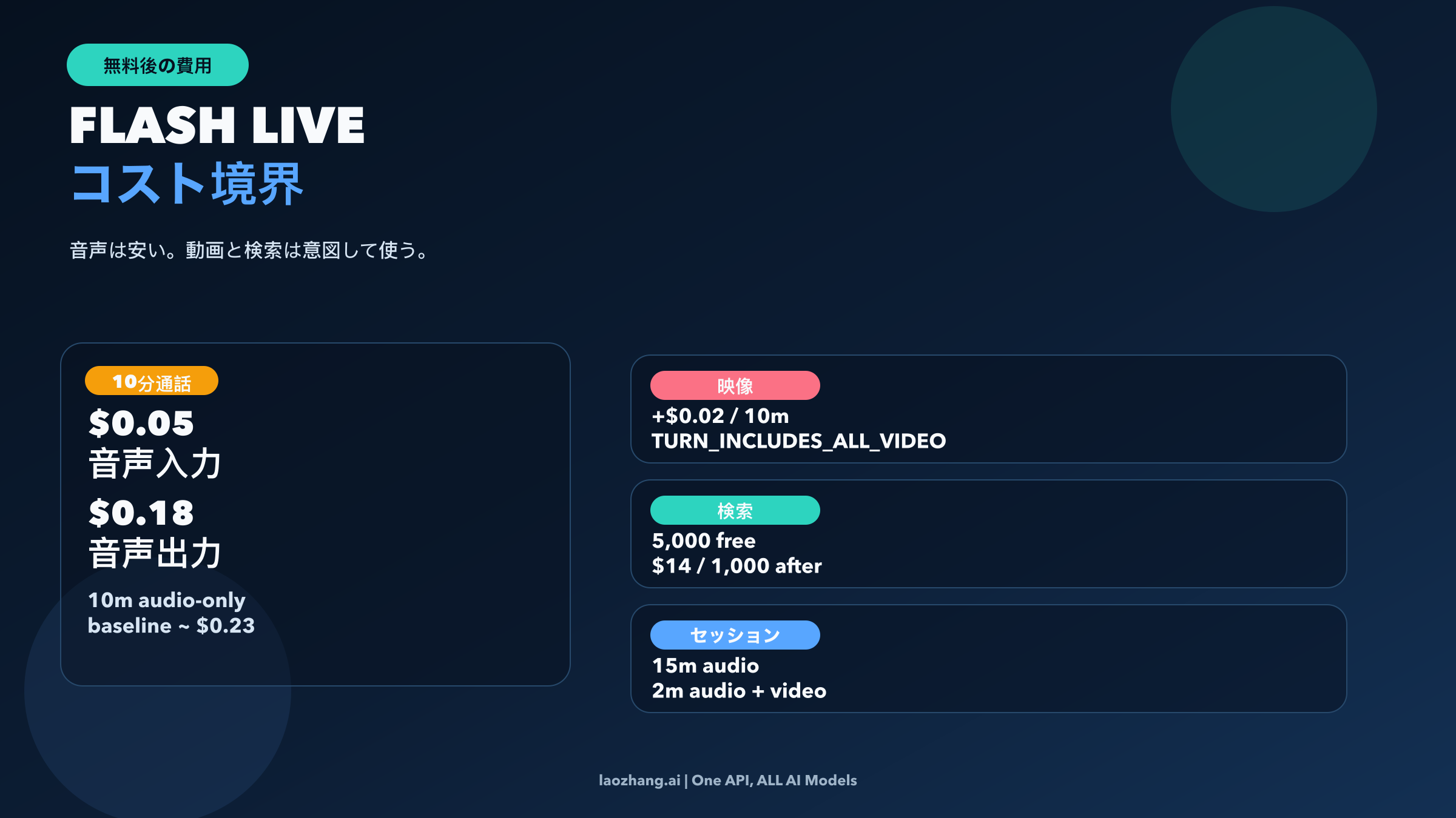 Flash Live の有料フェーズで効いてくるコスト境界を示す図。音声の分単価、video リスク、search の閾値をまとめている
