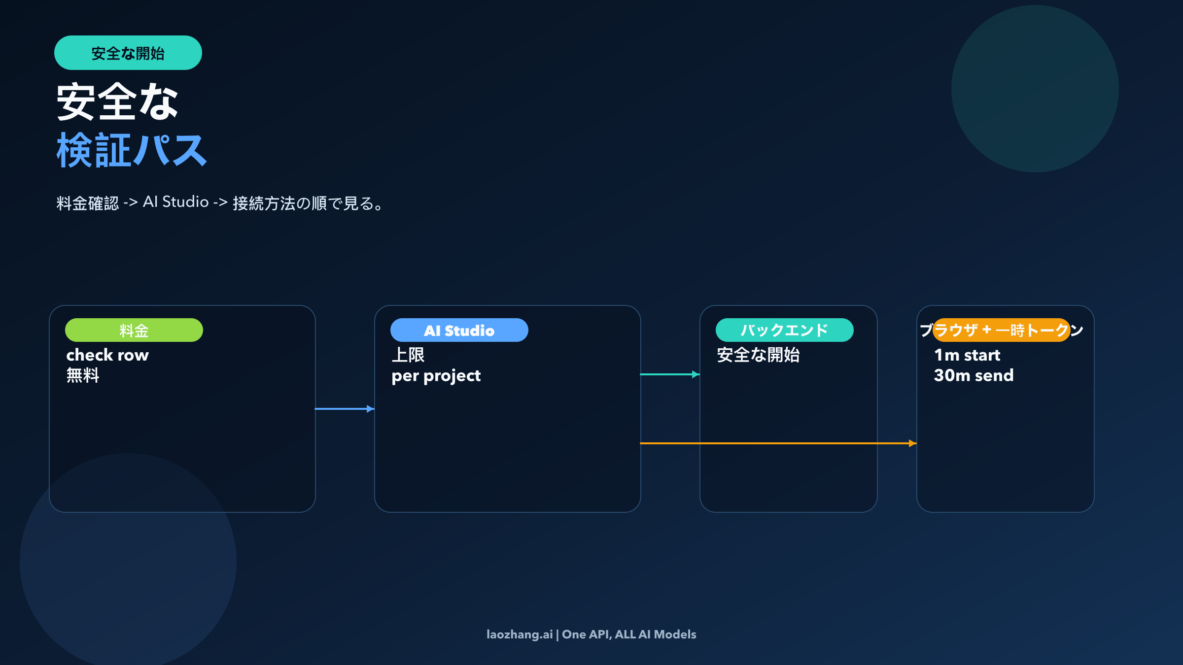pricing 確認から AI Studio の上限確認、そして backend または ephemeral token を使うブラウザ経路までの安全な試行フロー図