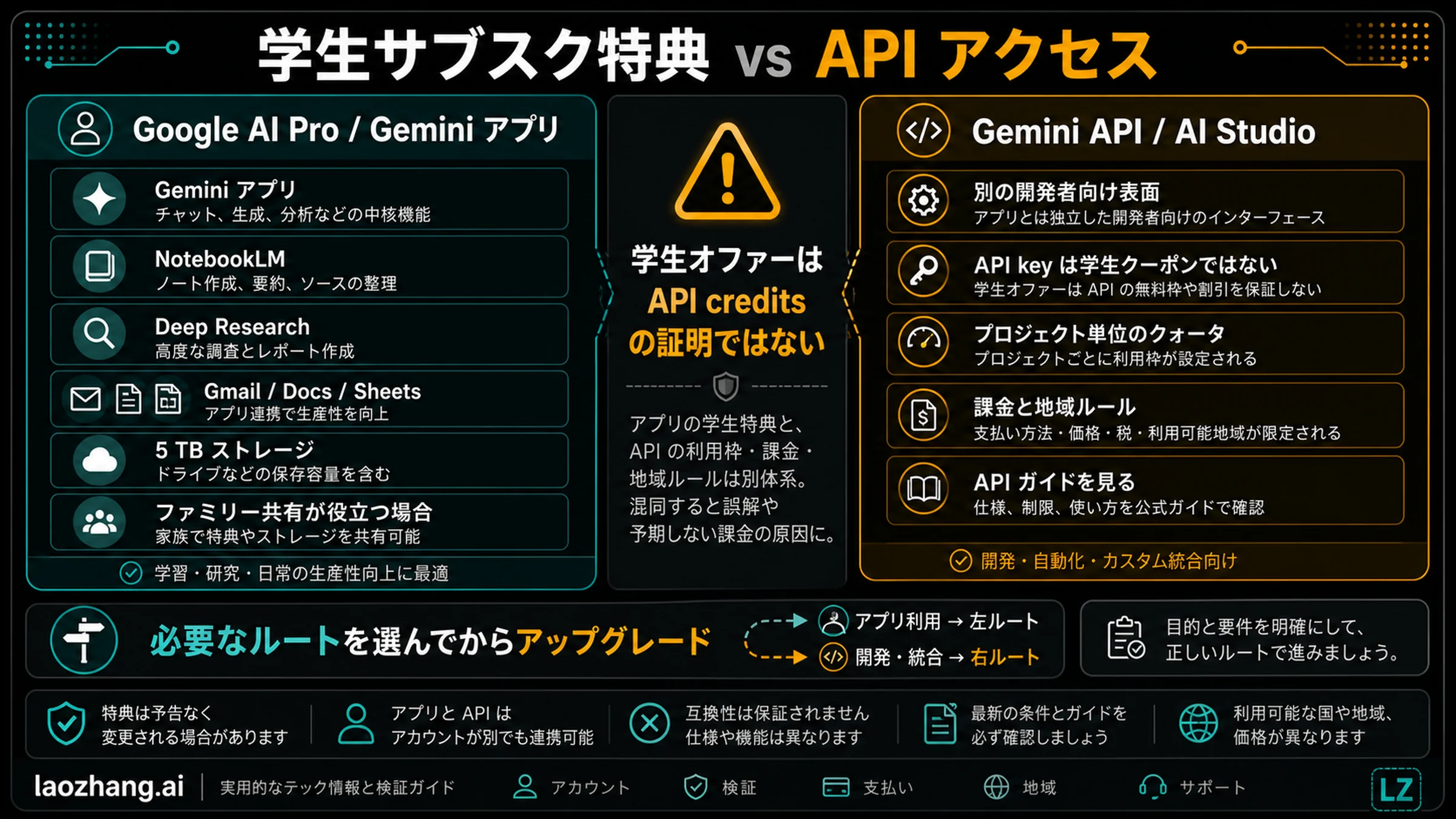 Google AI Pro の学生特典と Gemini API の境界