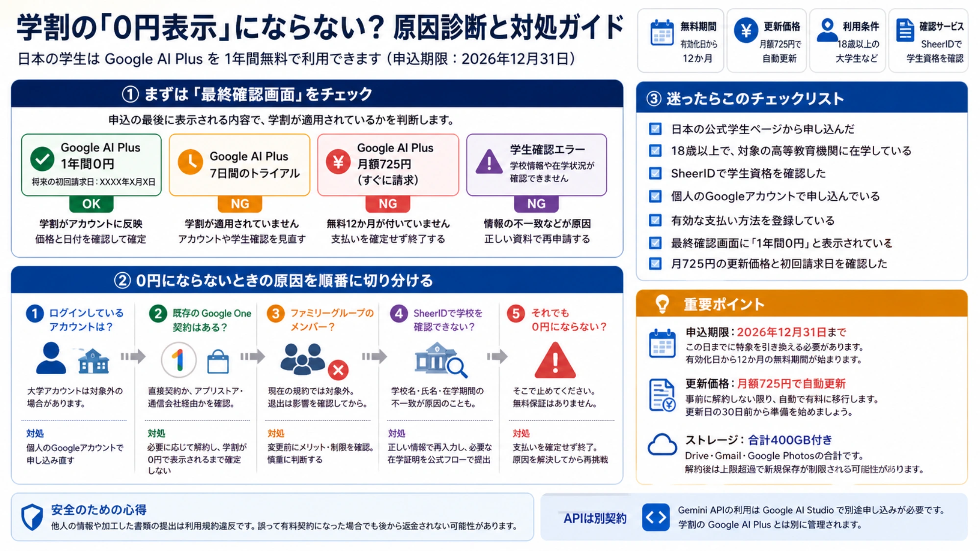 日本の Google AI Plus 学割が0円表示にならない場合の診断図、最終確認画面、個人アカウント、既存契約、ファミリー、SheerID を順に確認