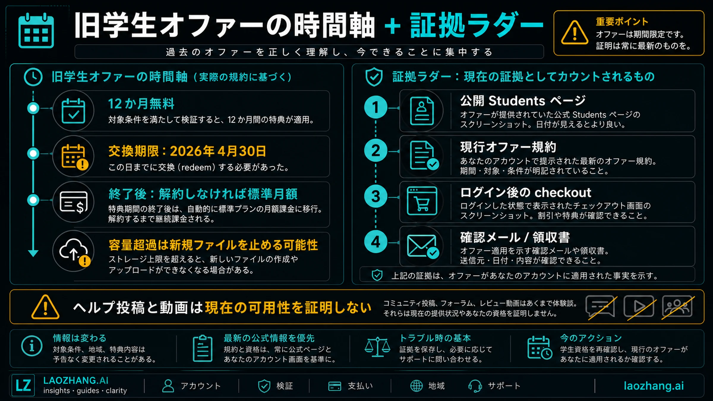 旧学生特典の期限と証拠の階段