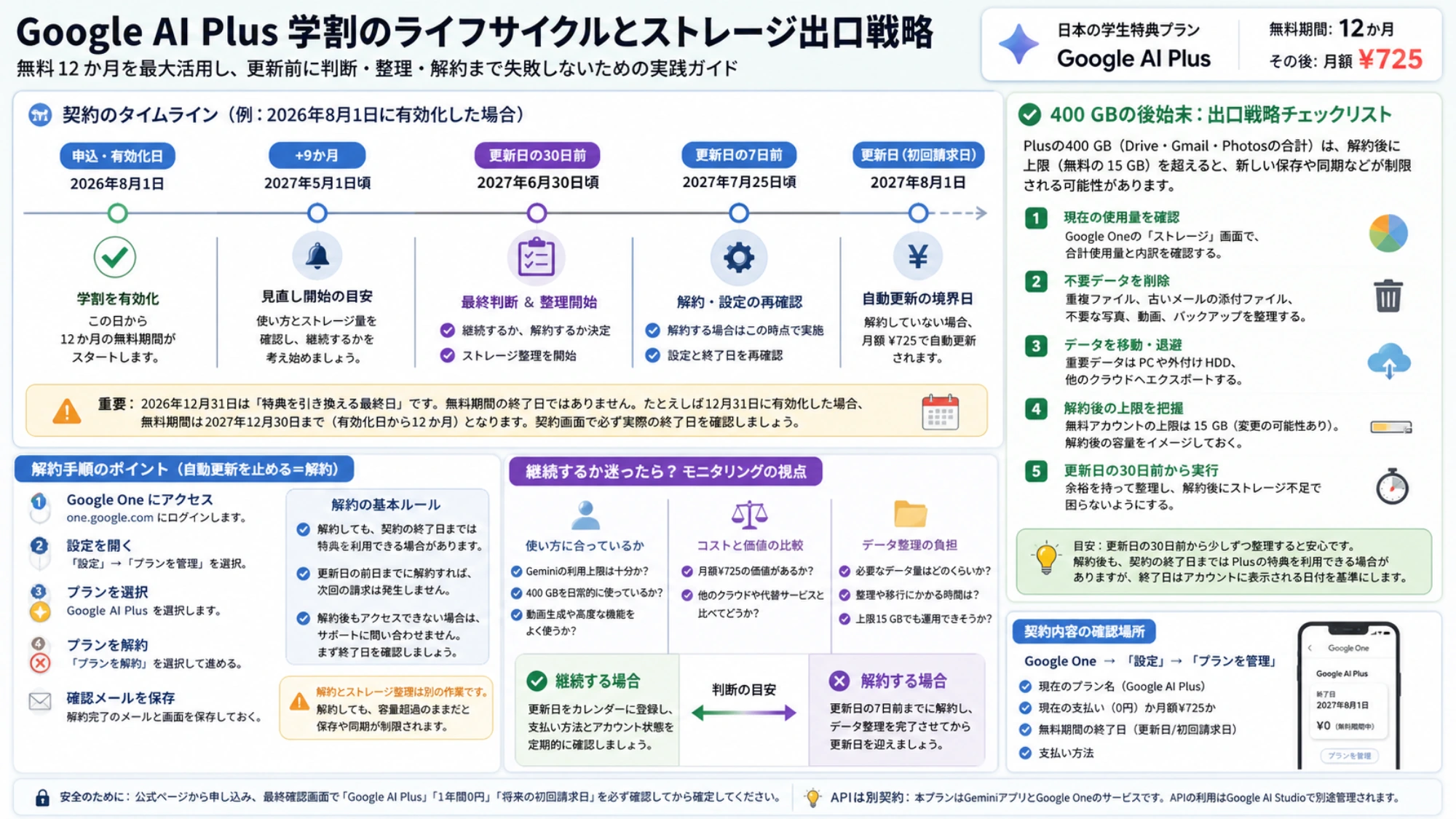 Google AI Plus 学割の12か月タイムラインと更新前の解約、月725円の判断、400 GBストレージ整理を示す出口戦略