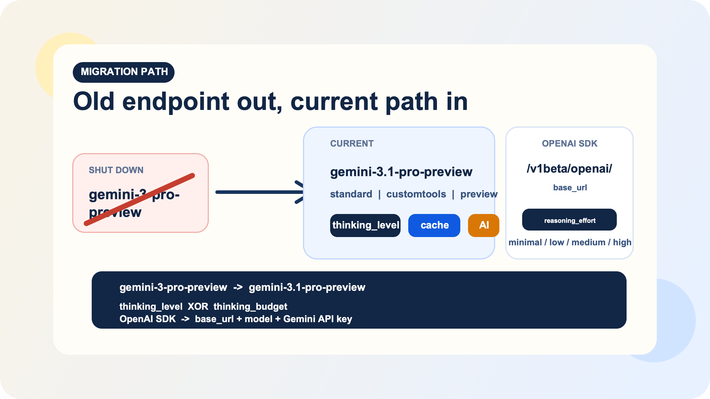 gemini-3-pro-preview から gemini-3.1-pro-preview への移行と OpenAI 互換 endpoint への橋渡しを示す図