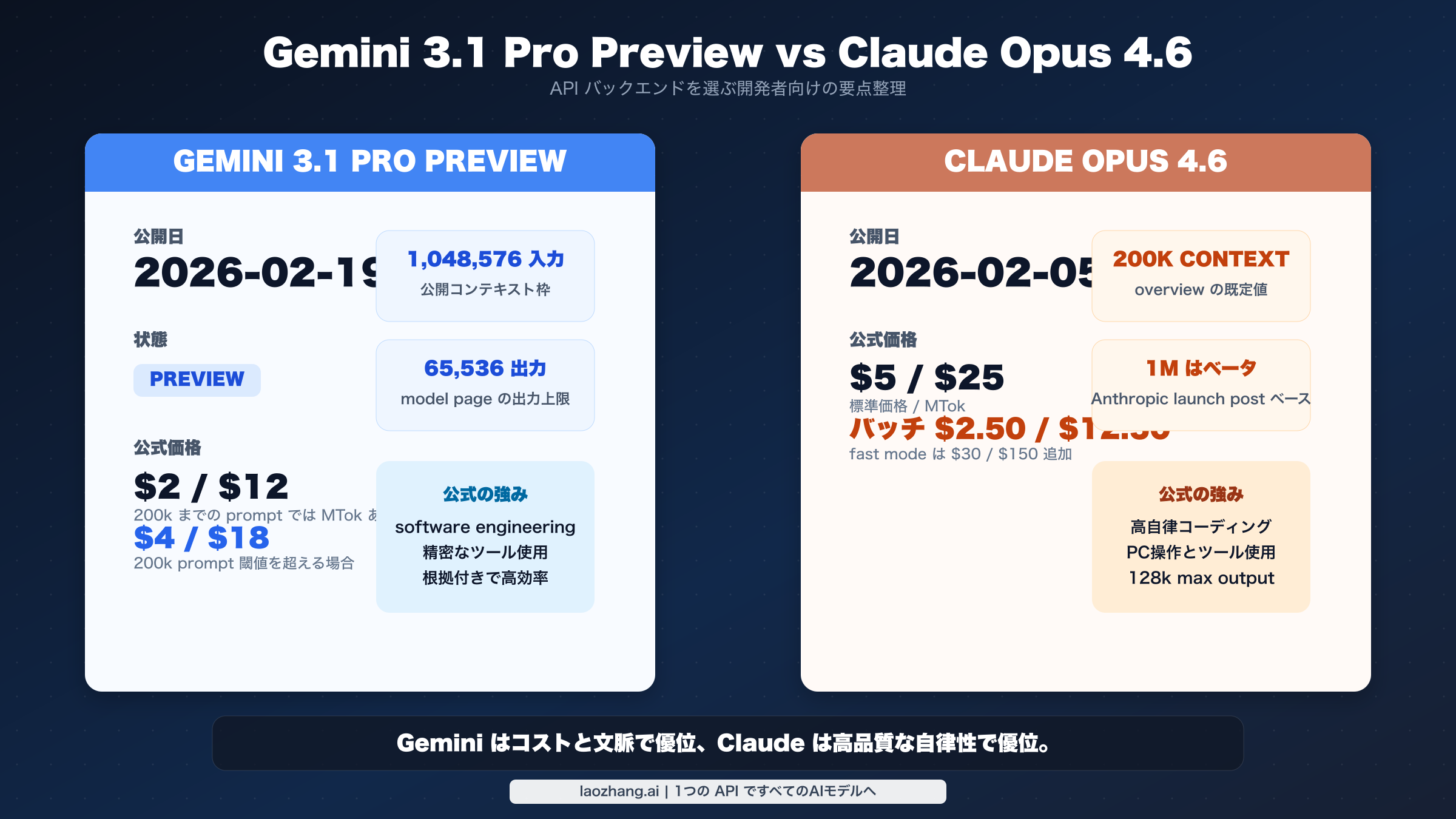 Gemini 3.1 Pro Preview と Claude Opus 4.6 の価格、コンテキスト、出力上限、提供状況をまとめた比較図