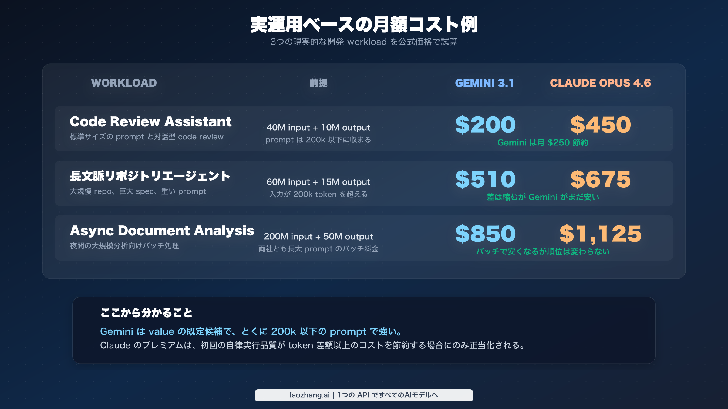 Gemini 3.1 Pro Preview と Claude Opus 4.6 の月額コストを三つの開発ワークロードで比較した図