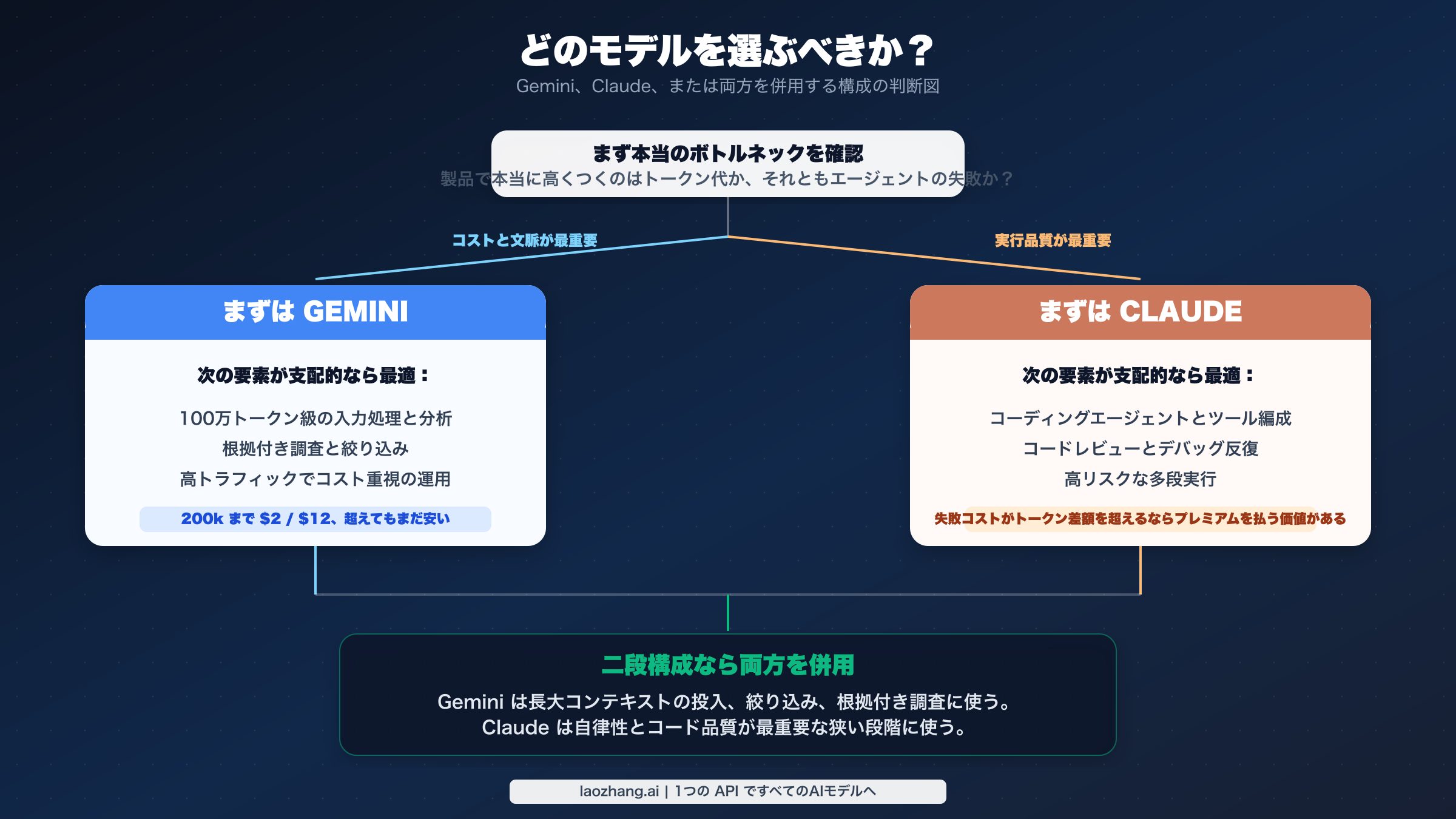 Gemini 3.1 Pro Preview、Claude Opus 4.6、または両方をルーティングする構成を選ぶための意思決定図