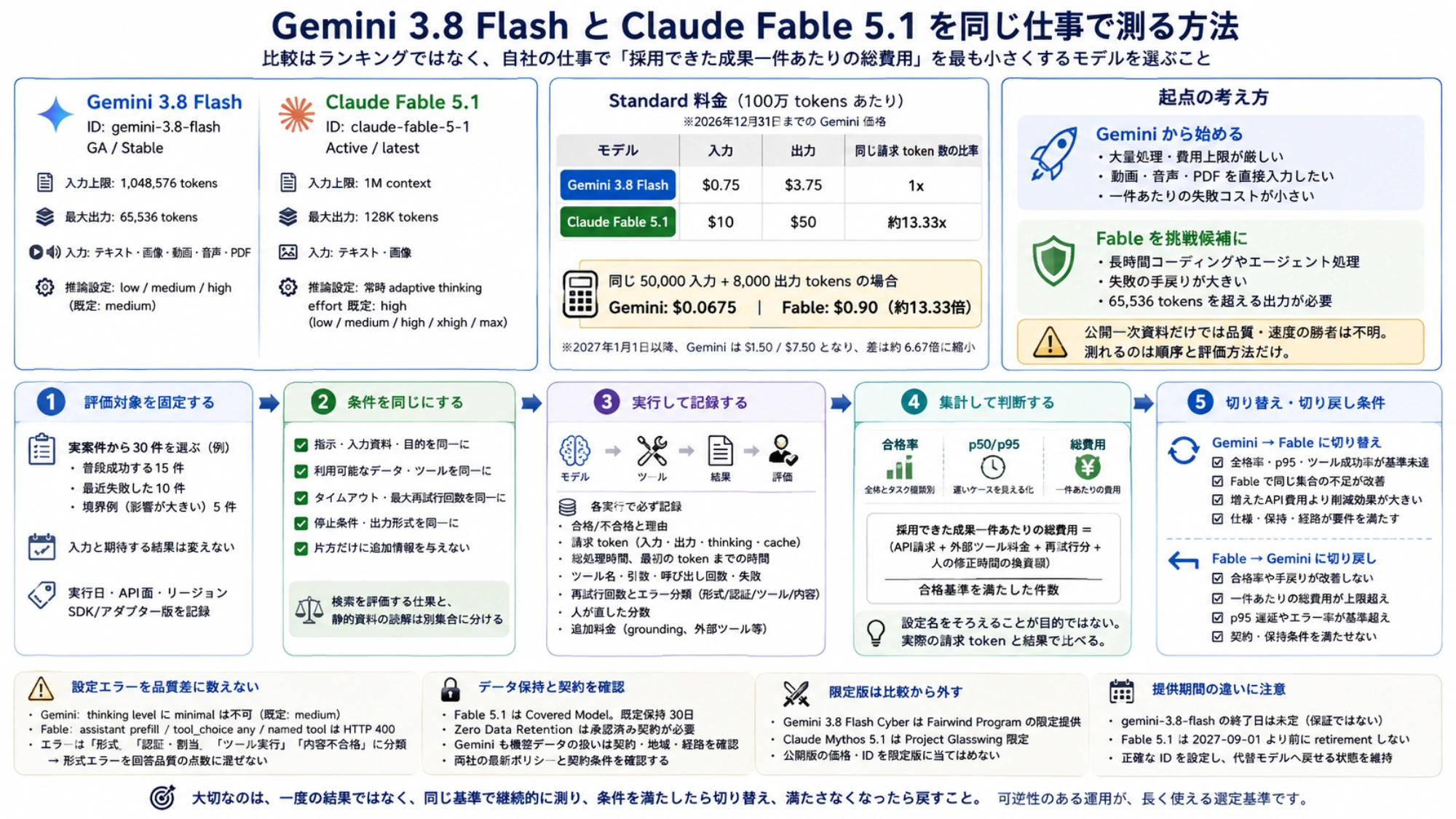 Gemini 3.8 FlashとClaude Fable 5.1の仕様と料金をそろえた条件で測る評価手順図
