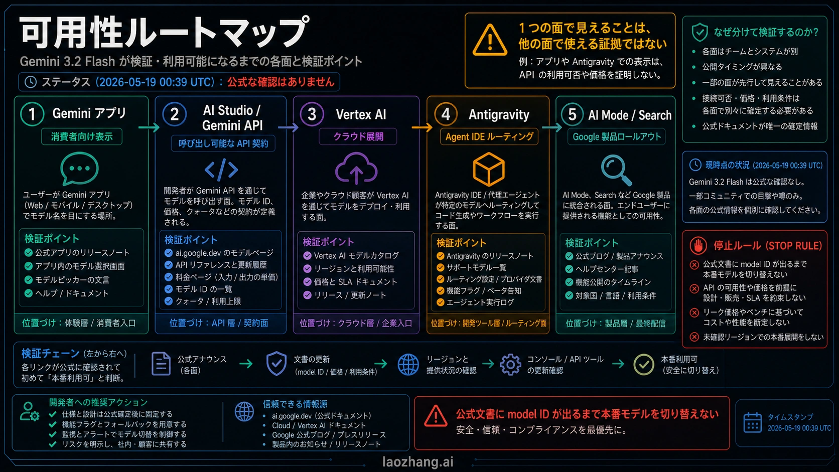 Gemini 3.2 Flash の提供ルートマップ