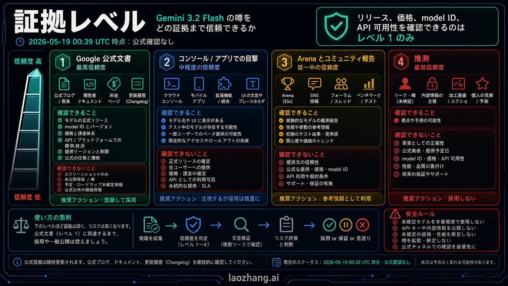 Gemini 3.2 Flash の証拠階層