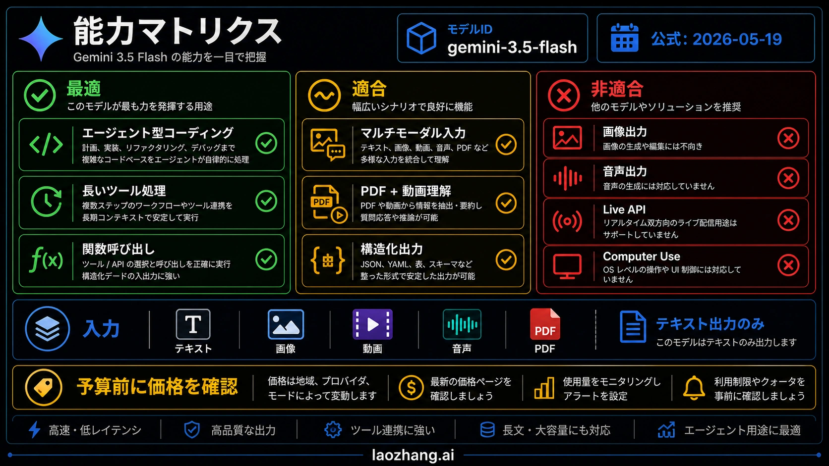 Gemini 3.5 Flashの能力マトリクス