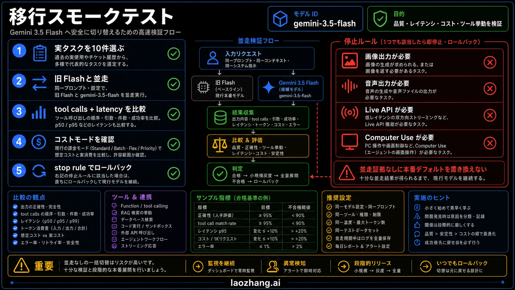Gemini 3.5 Flashの移行スモークテスト