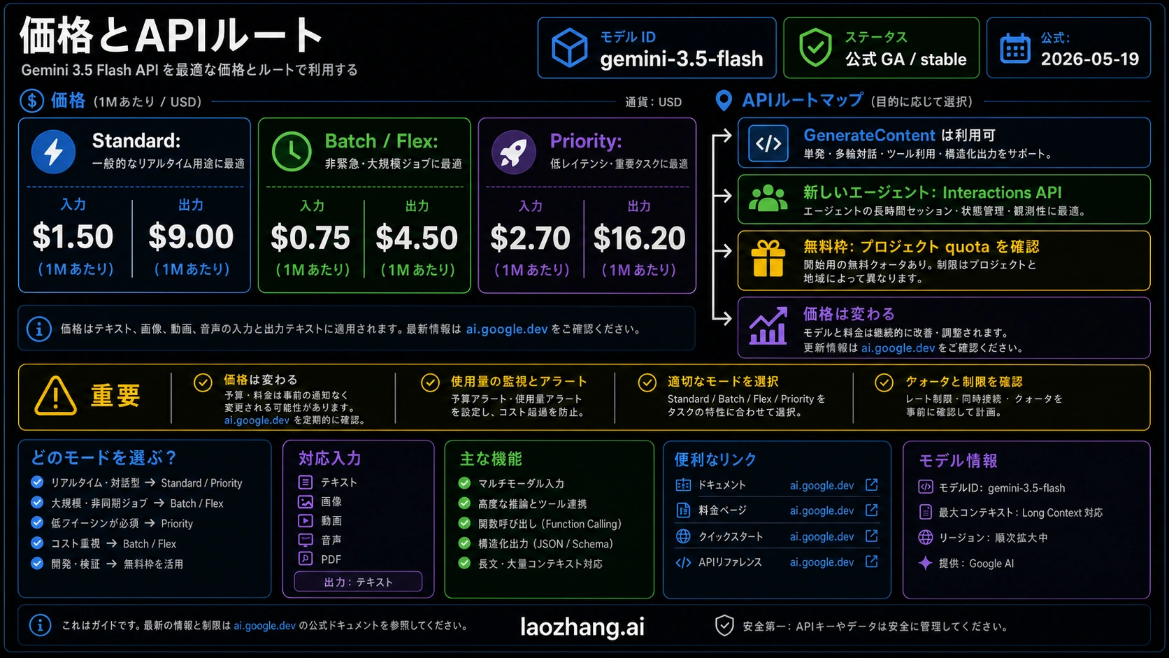 Gemini 3.5 Flashの価格とルートマップ