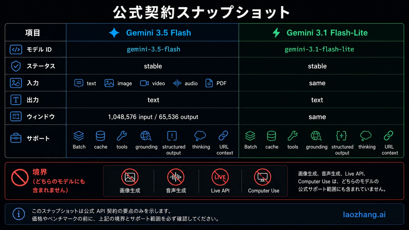 Official contract comparison for Gemini 3.5 Flash and Gemini 3.1 Flash-Lite