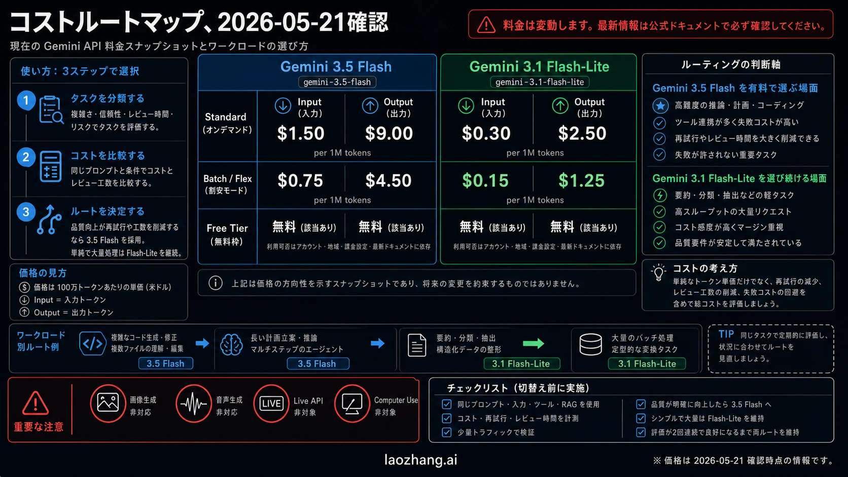 Gemini 3.5 Flash and Flash-Lite cost route map