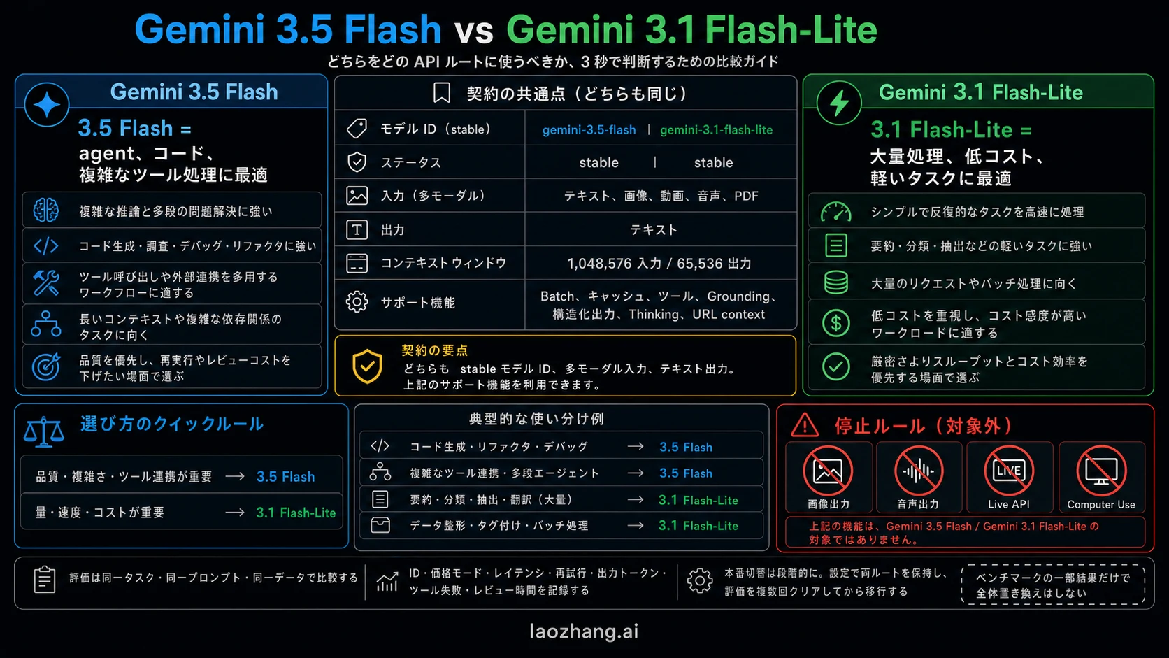 Gemini 3.5 Flash と Gemini 3.1 Flash-Lite の選び方:Gemini API 比較