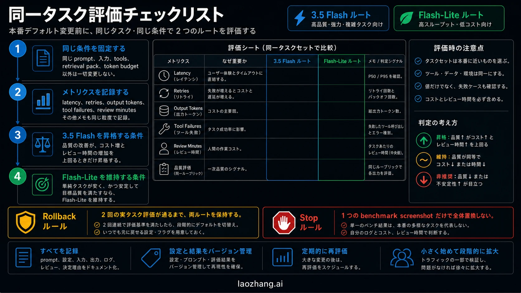 Same-task switch checklist for Gemini 3.5 Flash and Gemini 3.1 Flash-Lite