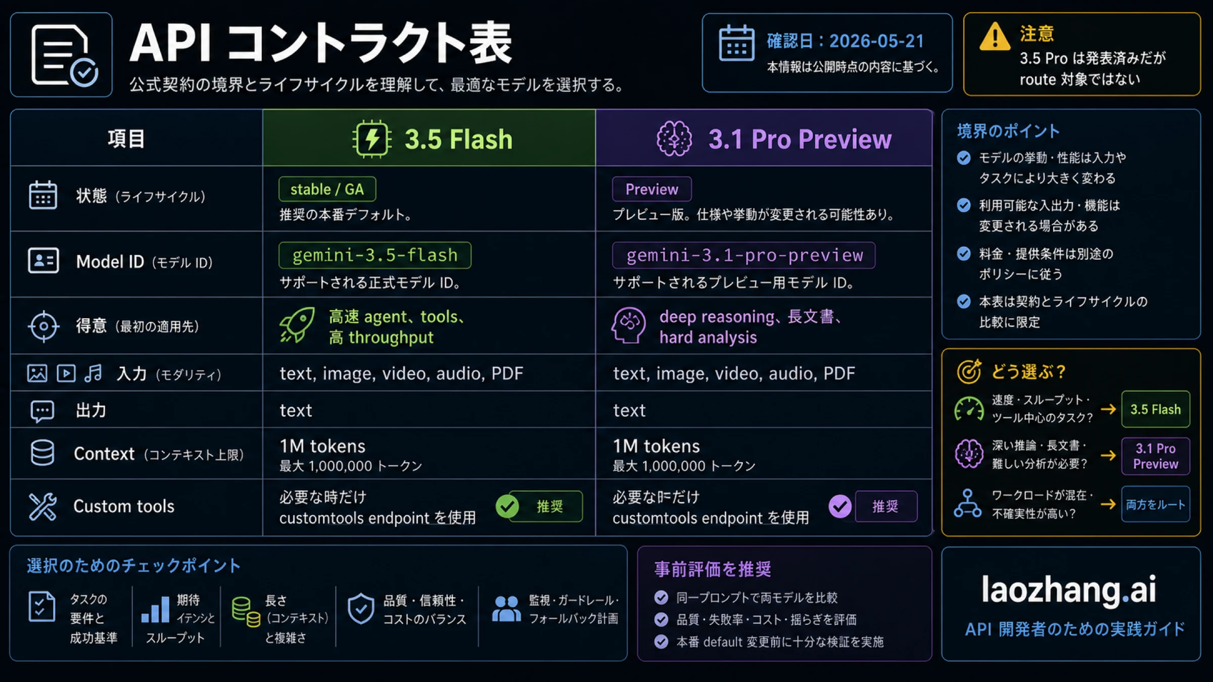 Gemini 3.5 Flash と Gemini 3.1 Pro Preview の公式契約マトリクス