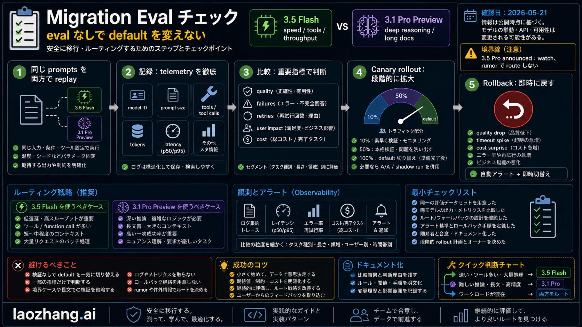 Gemini 3.5 Flash と Gemini 3.1 Pro Preview の移行評価チェックリスト