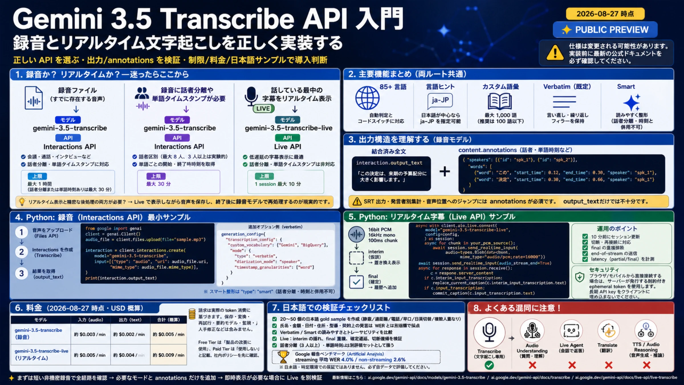 Gemini 3.5 Transcribe の録音とリアルタイム API、出力、料金、日本語検証をまとめた入門図